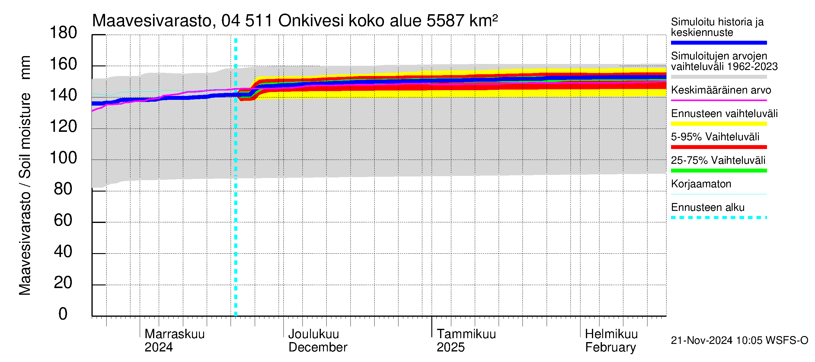 Vuoksen vesistöalue - Onkivesi: Maavesivarasto