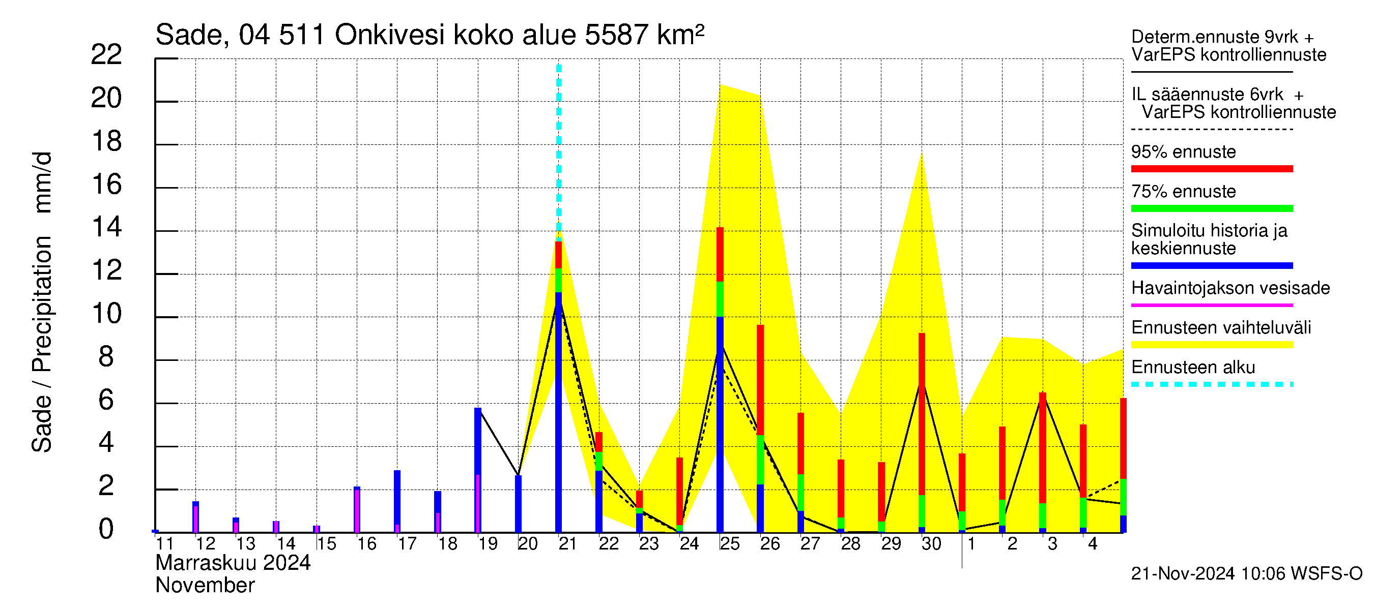 Vuoksen vesistöalue - Onkivesi: Sade