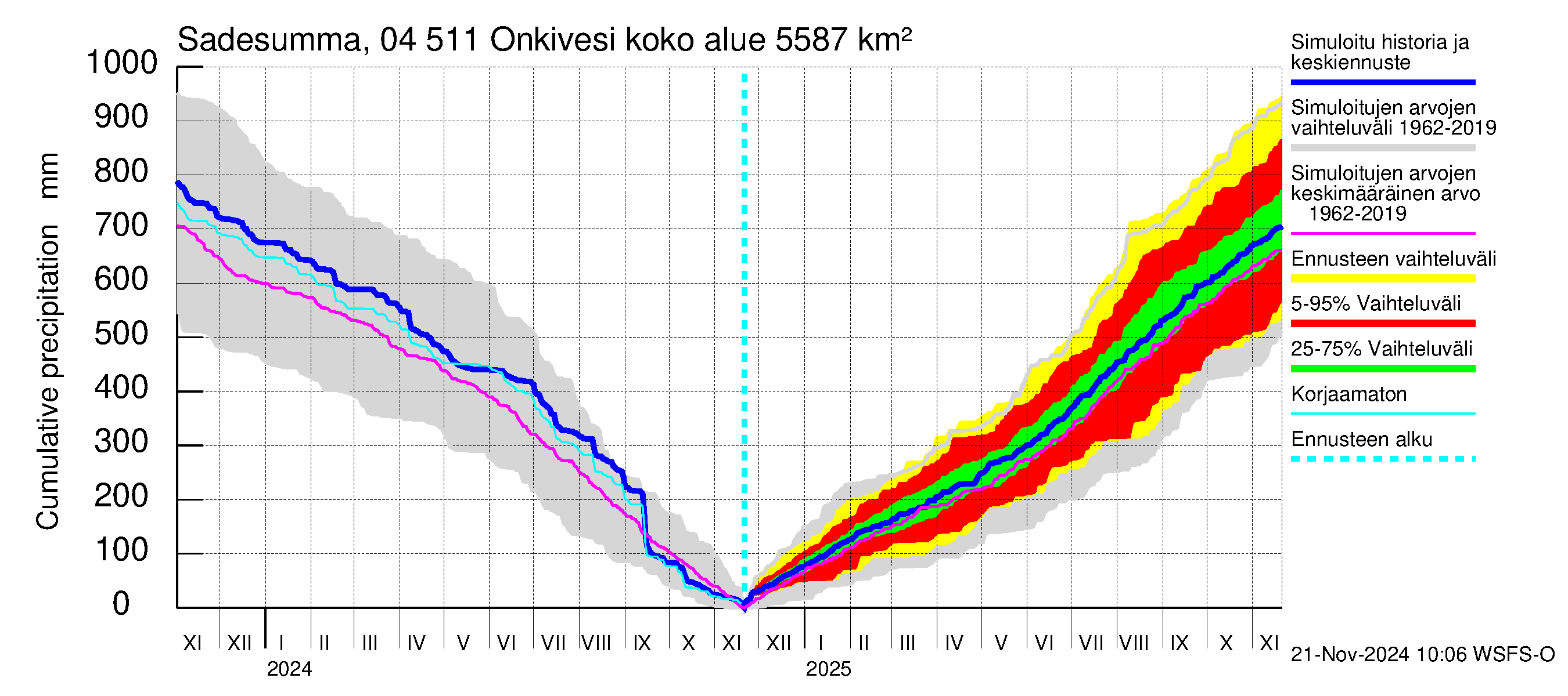 Vuoksen vesistöalue - Onkivesi: Sade - summa