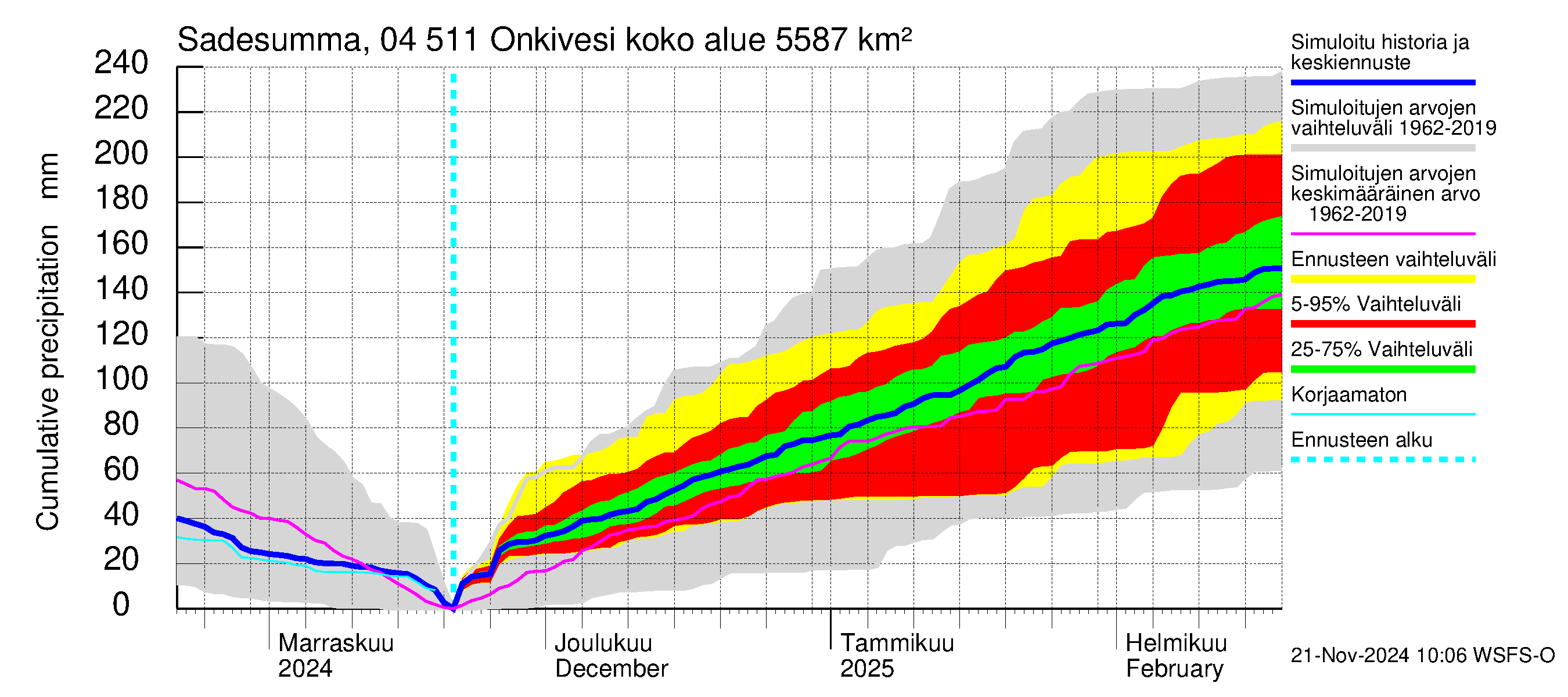 Vuoksen vesistöalue - Onkivesi: Sade - summa