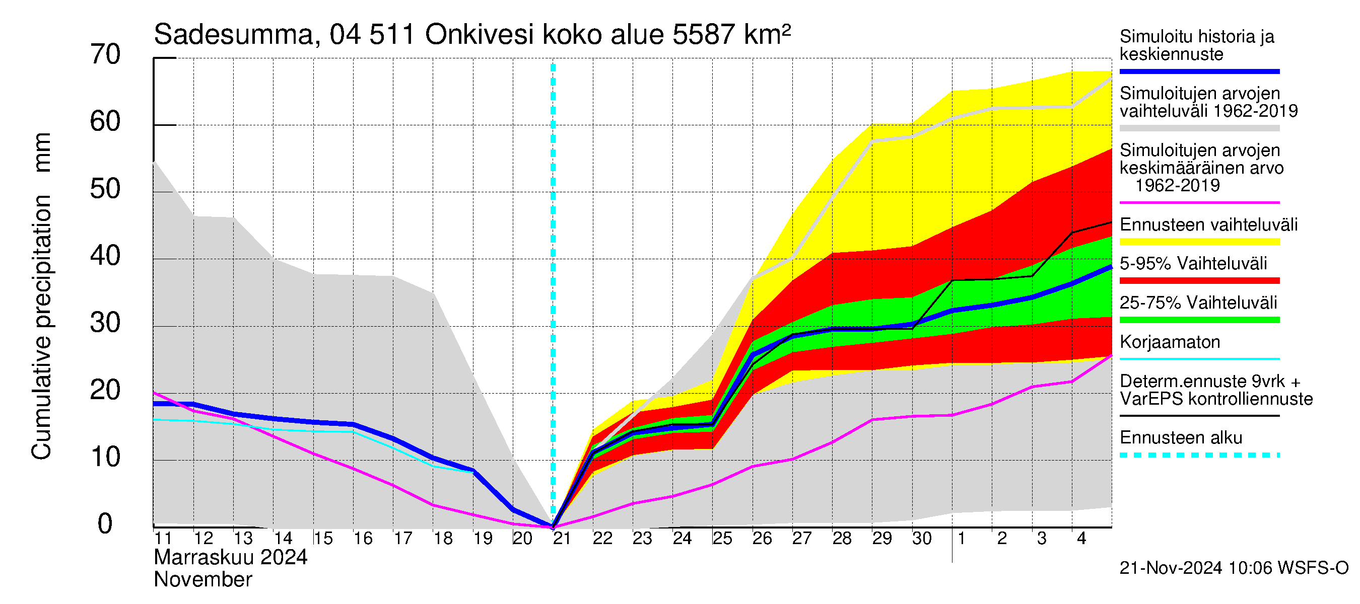 Vuoksen vesistöalue - Onkivesi: Sade - summa