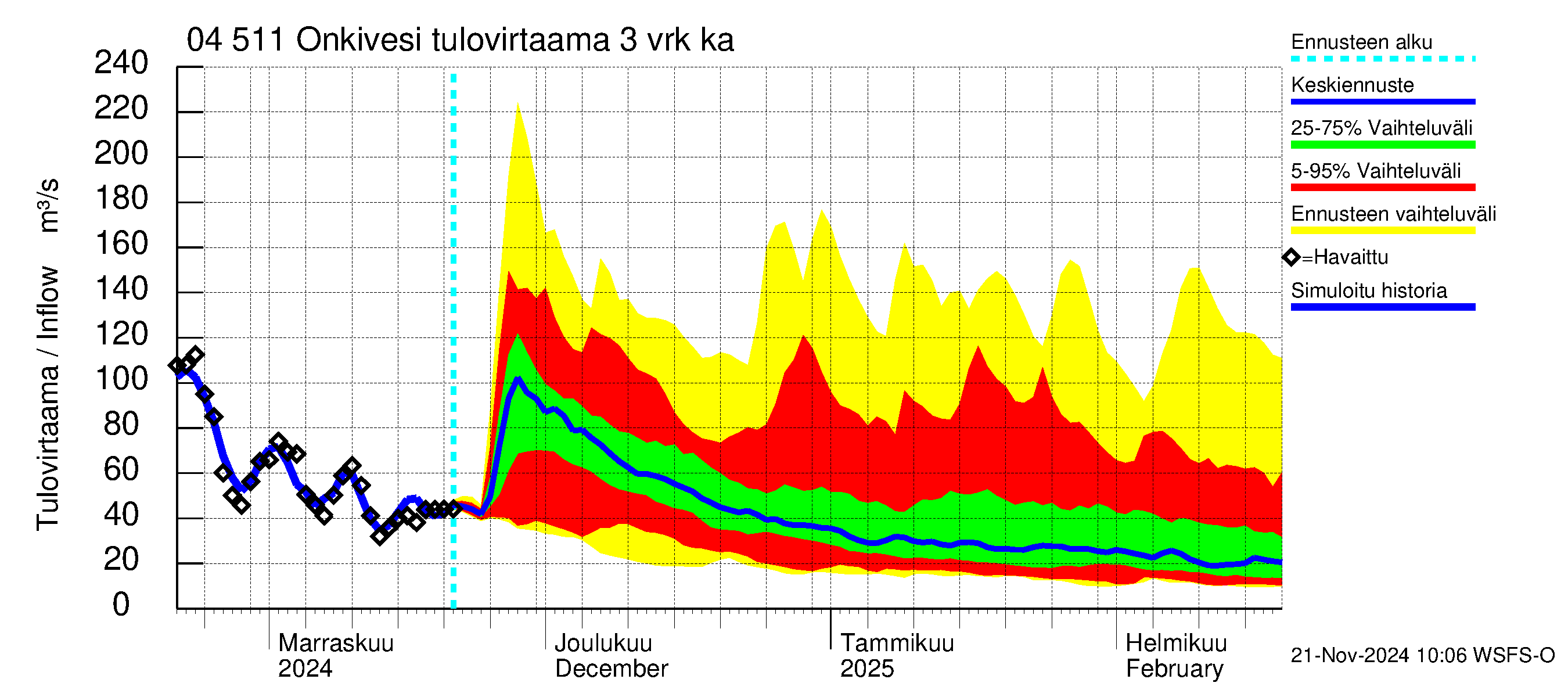 Vuoksen vesistöalue - Onkivesi: Tulovirtaama (usean vuorokauden liukuva keskiarvo) - jakaumaennuste