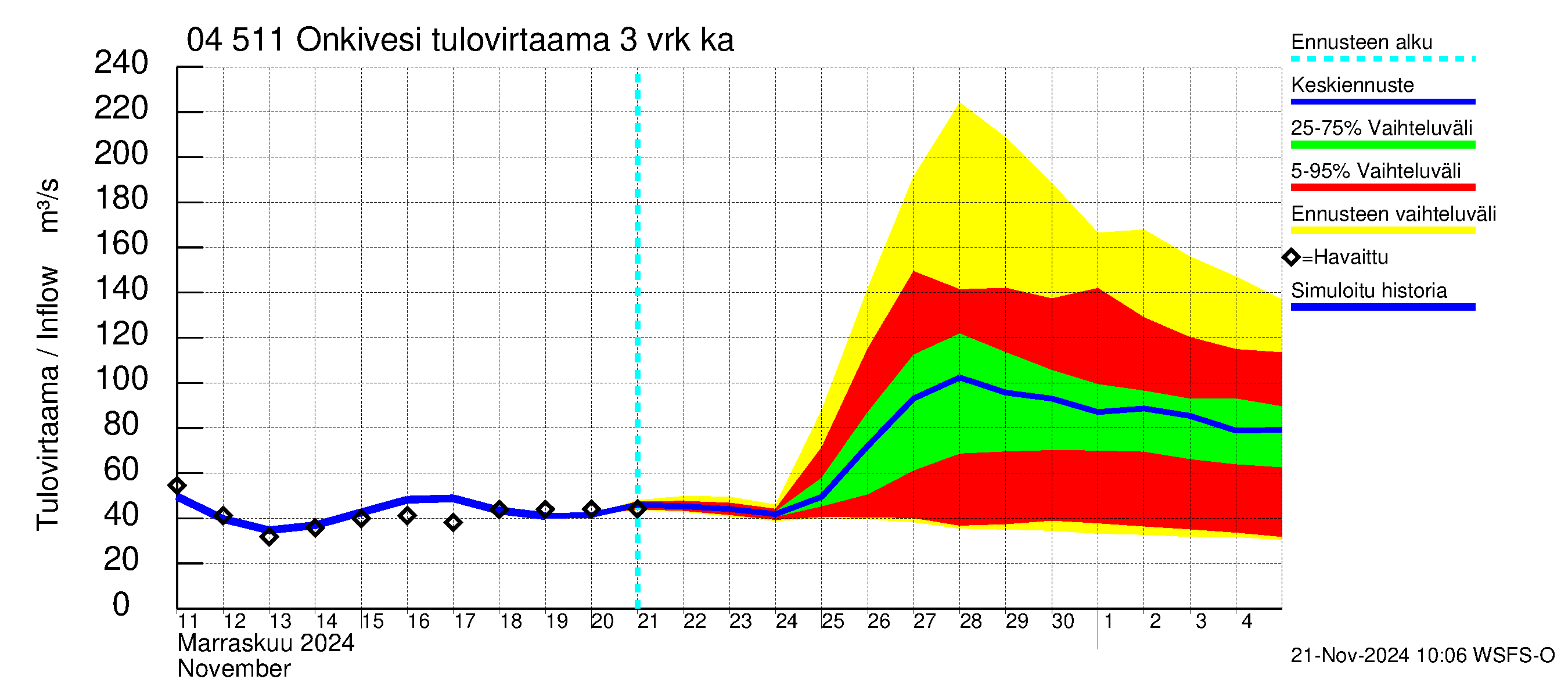 Vuoksen vesistöalue - Onkivesi: Tulovirtaama (usean vuorokauden liukuva keskiarvo) - jakaumaennuste