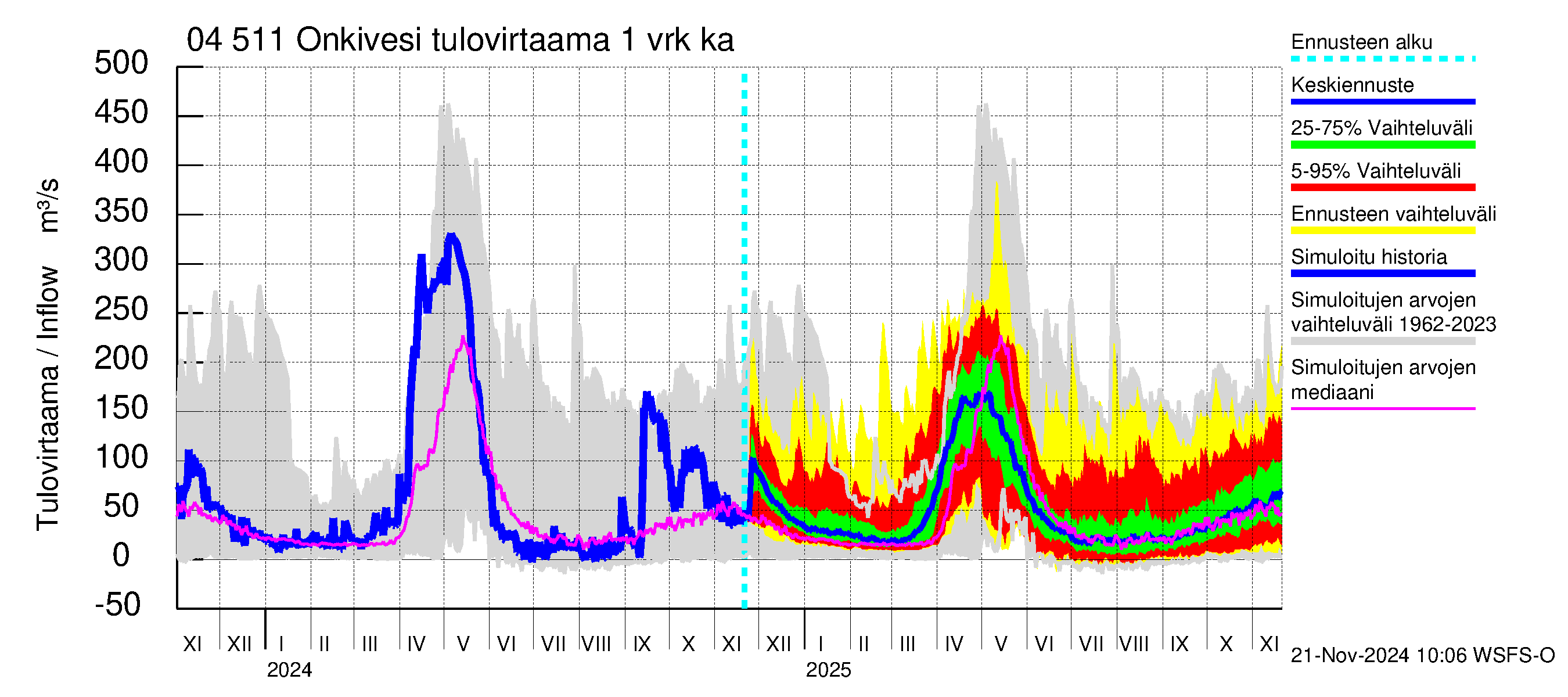 Vuoksen vesistöalue - Onkivesi: Tulovirtaama - jakaumaennuste