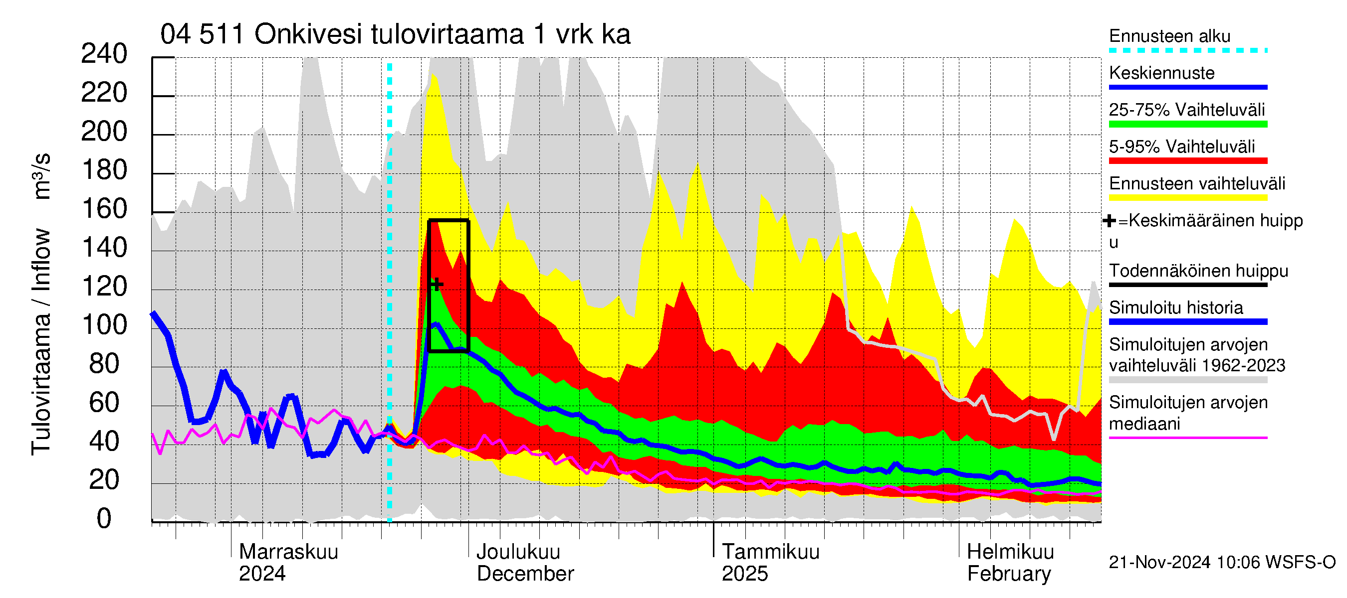 Vuoksen vesistöalue - Onkivesi: Tulovirtaama - jakaumaennuste