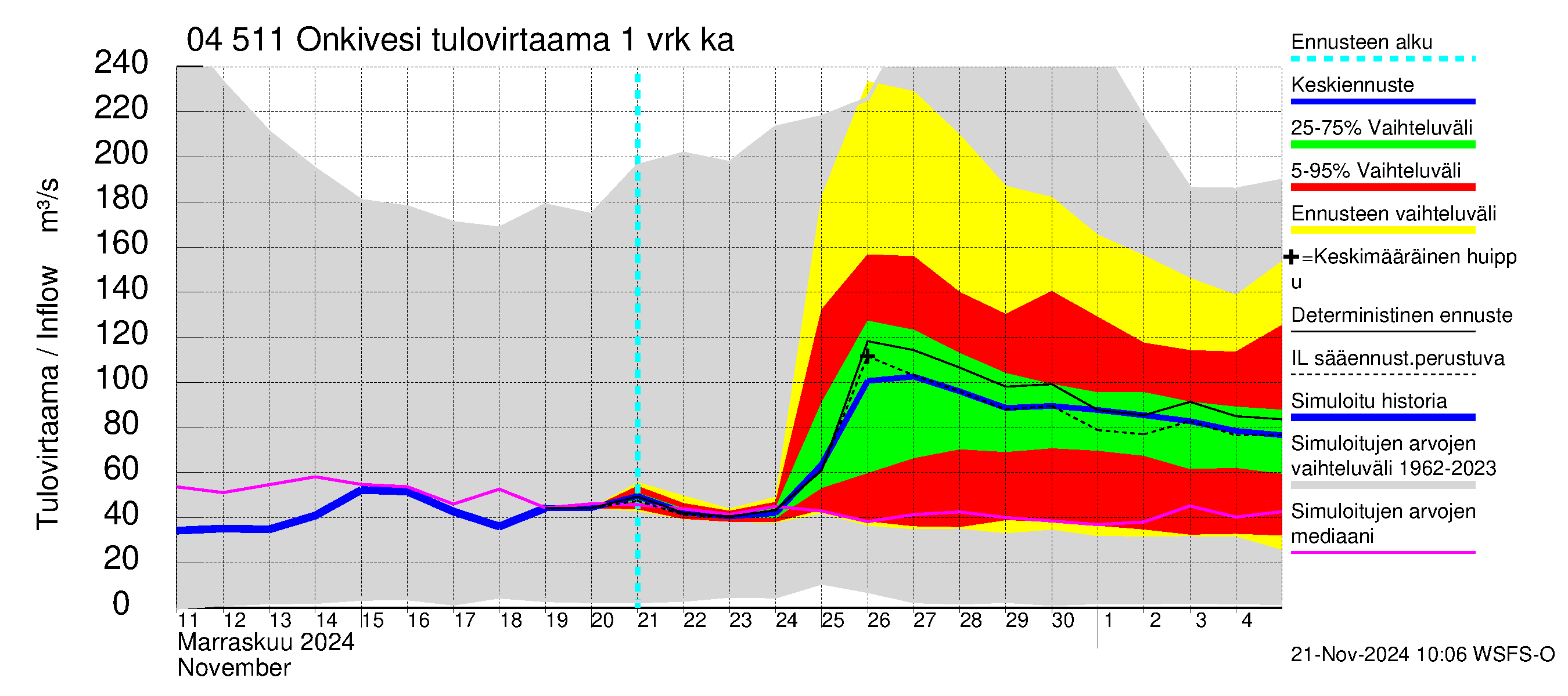 Vuoksen vesistöalue - Onkivesi: Tulovirtaama - jakaumaennuste