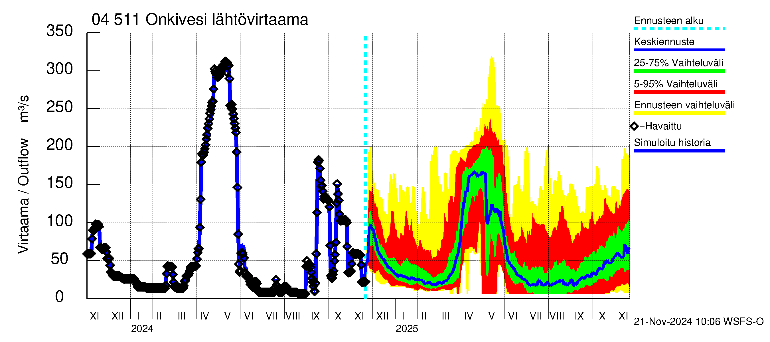 Vuoksen vesistöalue - Onkivesi: Lähtövirtaama / juoksutus - jakaumaennuste