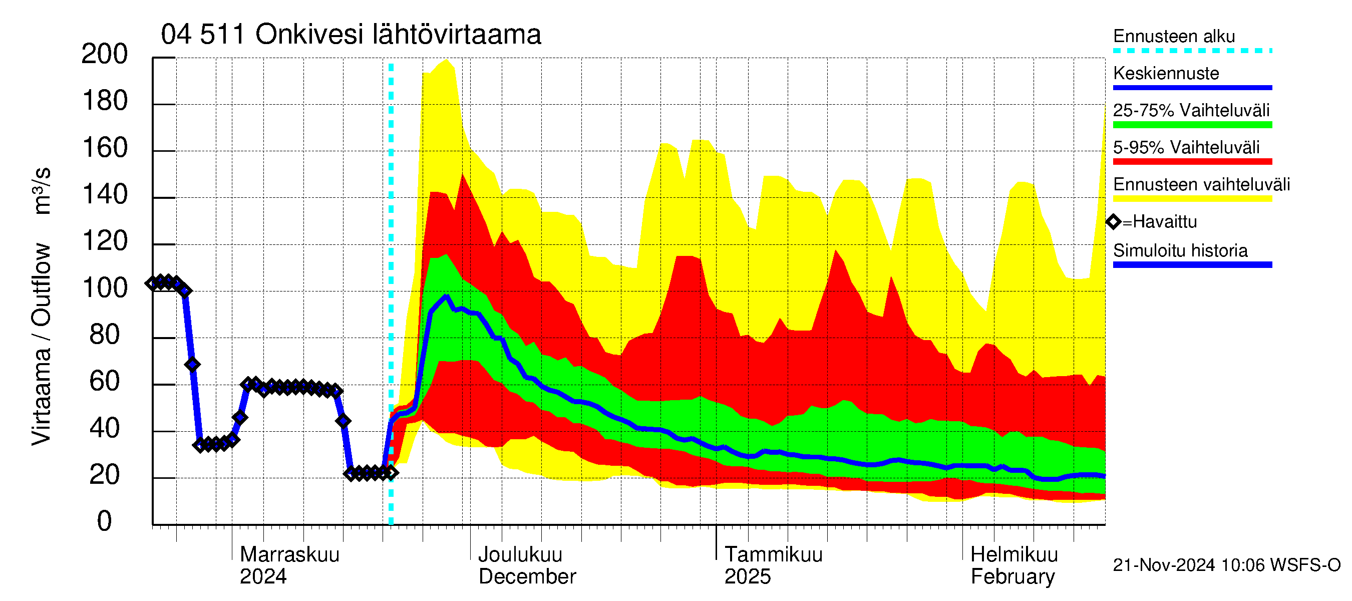 Vuoksen vesistöalue - Onkivesi: Lähtövirtaama / juoksutus - jakaumaennuste