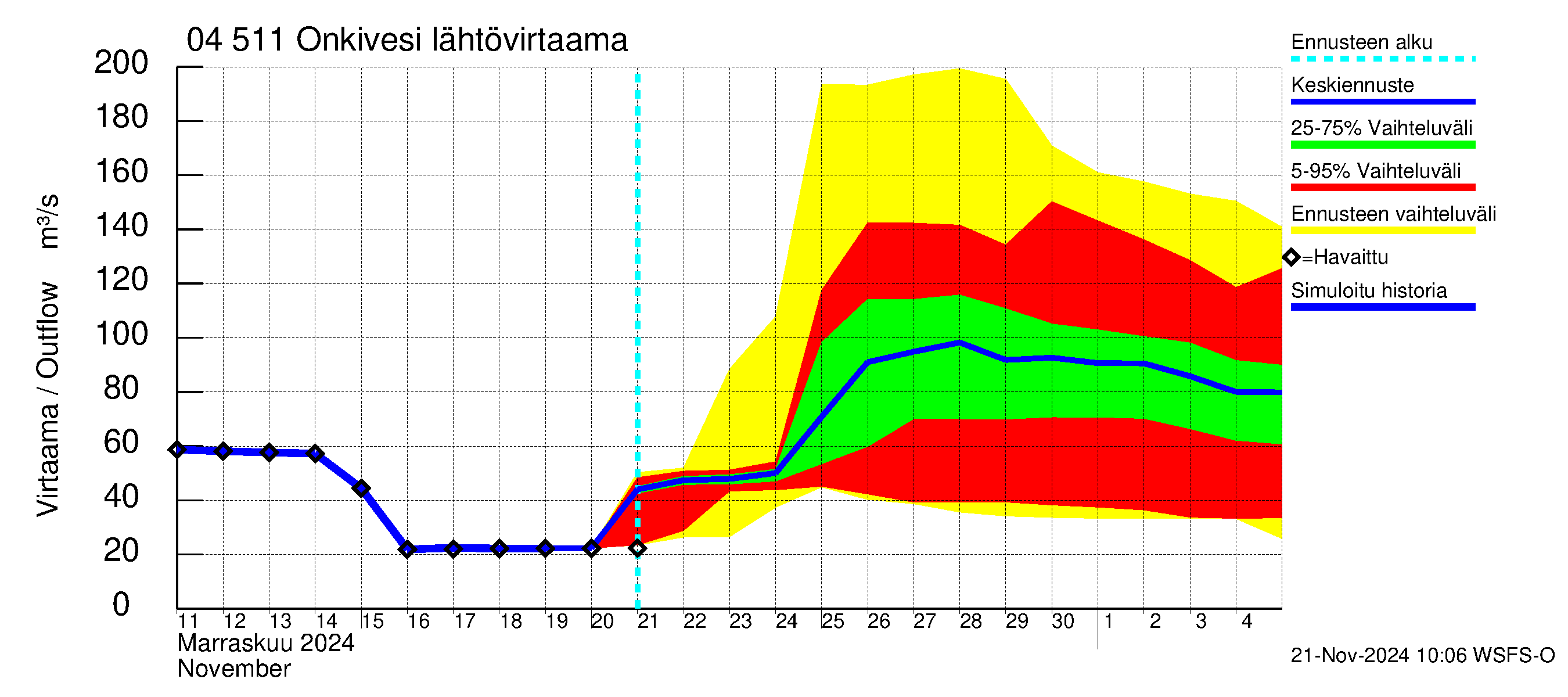 Vuoksen vesistöalue - Onkivesi: Lähtövirtaama / juoksutus - jakaumaennuste