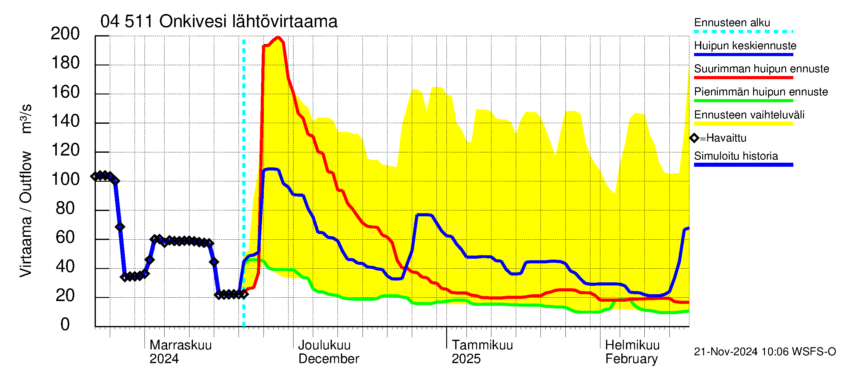 Vuoksen vesistöalue - Onkivesi: Lähtövirtaama / juoksutus - huippujen keski- ja ääriennusteet