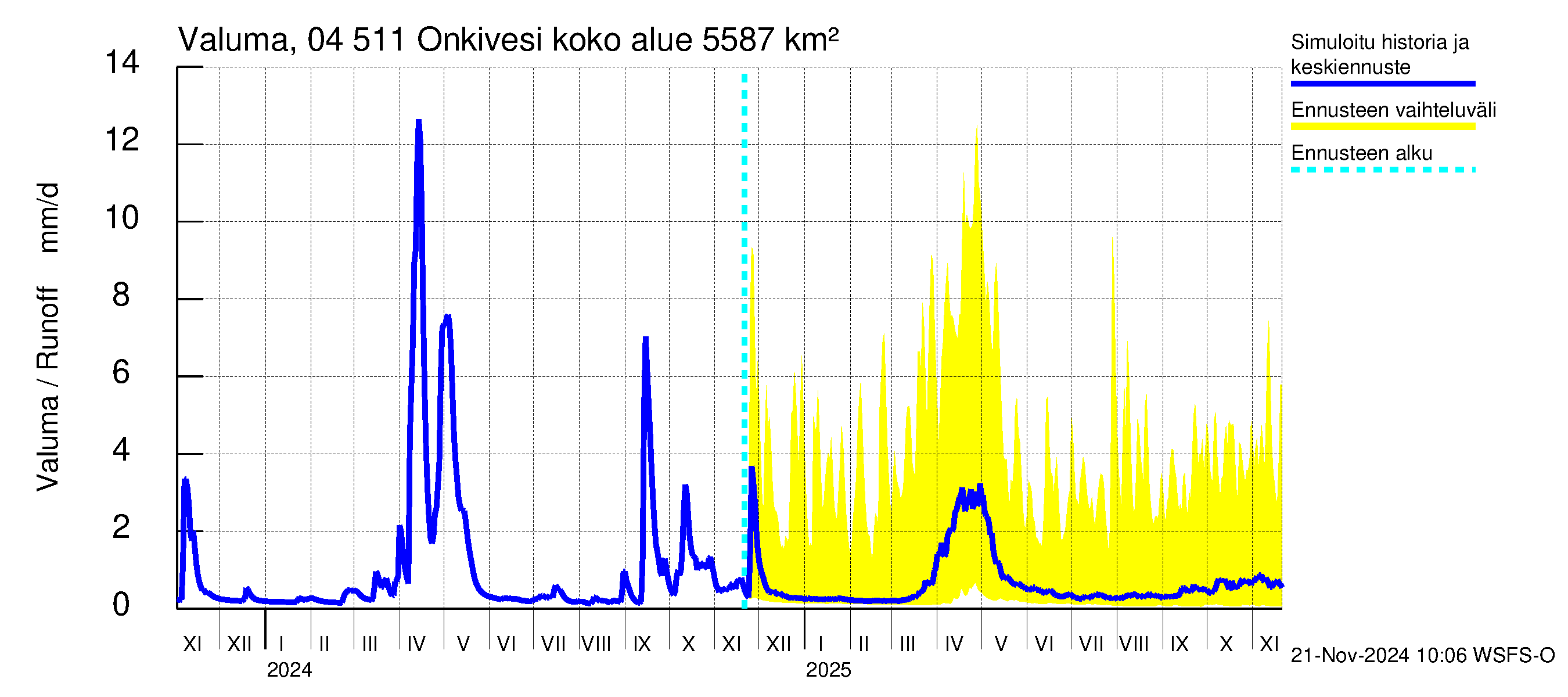 Vuoksen vesistöalue - Onkivesi: Valuma