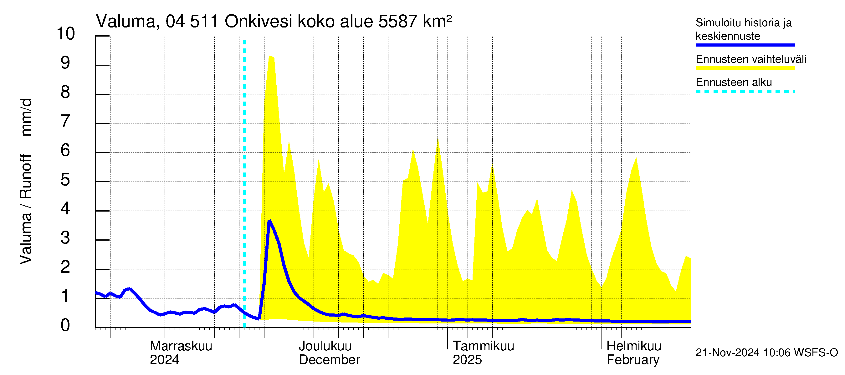 Vuoksen vesistöalue - Onkivesi: Valuma