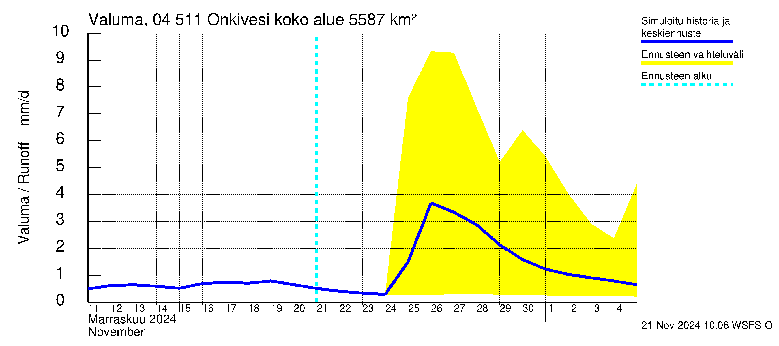 Vuoksen vesistöalue - Onkivesi: Valuma