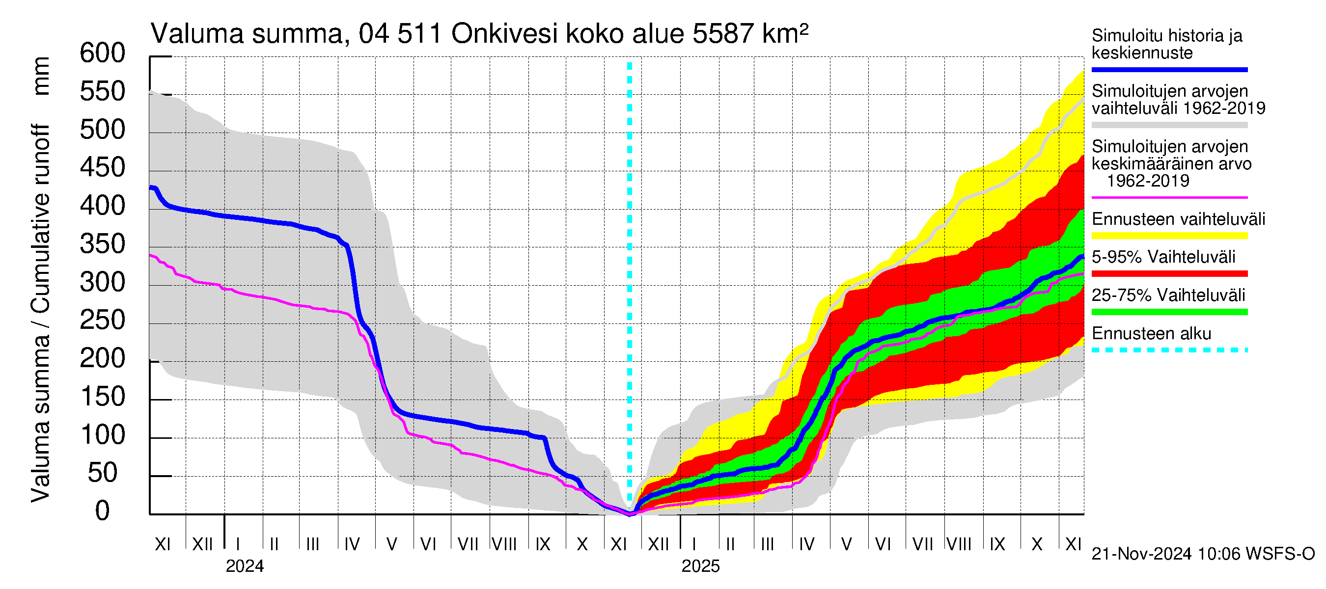 Vuoksen vesistöalue - Onkivesi: Valuma - summa