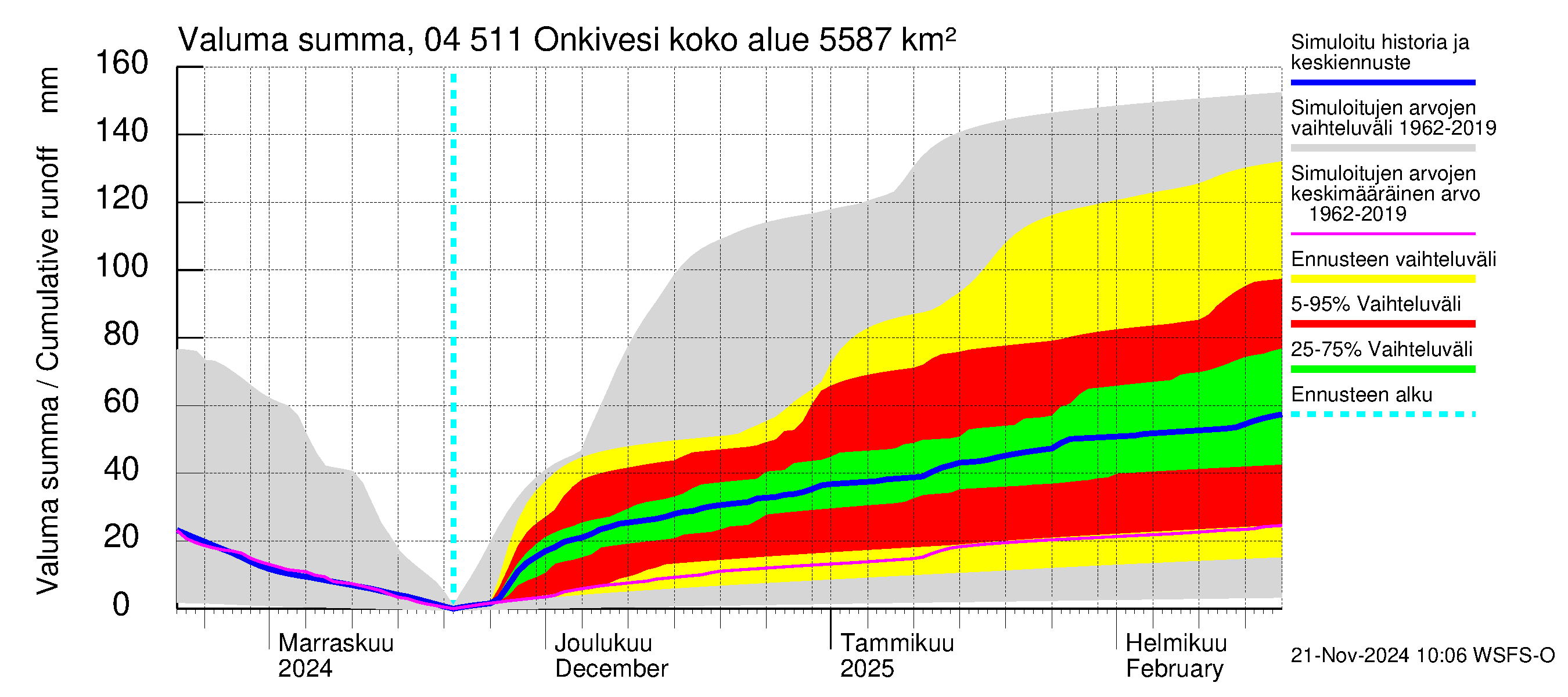 Vuoksen vesistöalue - Onkivesi: Valuma - summa