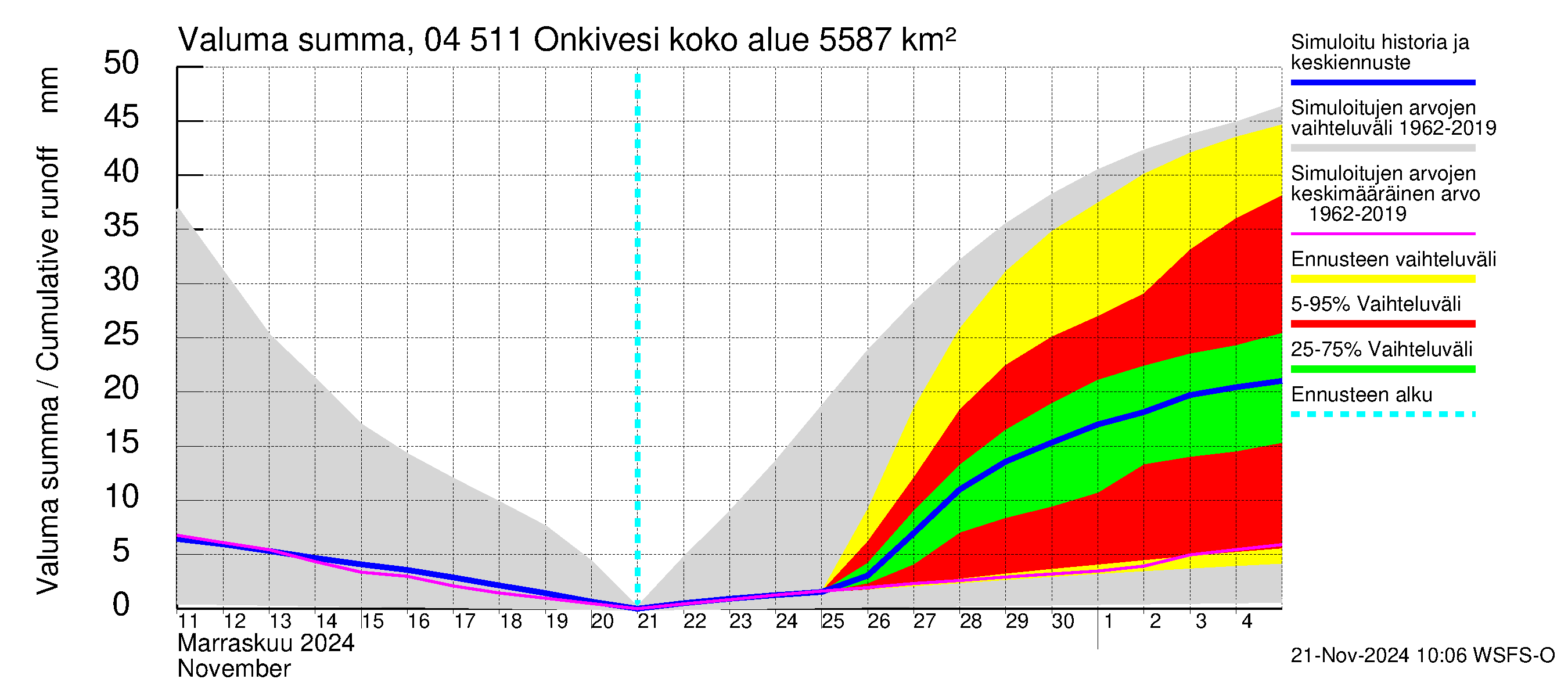 Vuoksen vesistöalue - Onkivesi: Valuma - summa