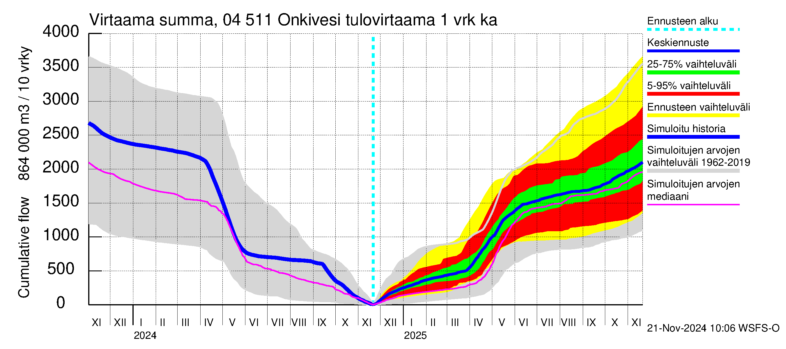 Vuoksen vesistöalue - Onkivesi: Tulovirtaama - summa