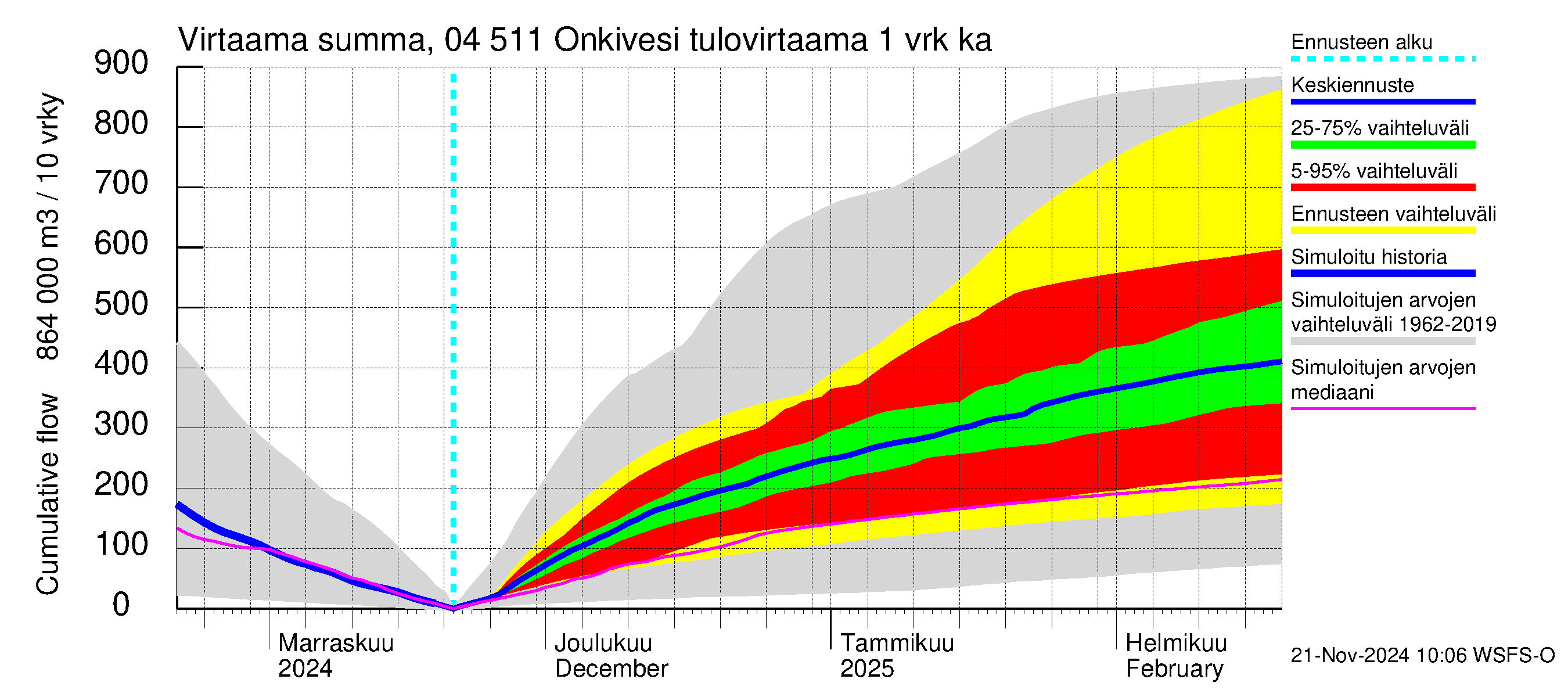 Vuoksen vesistöalue - Onkivesi: Tulovirtaama - summa