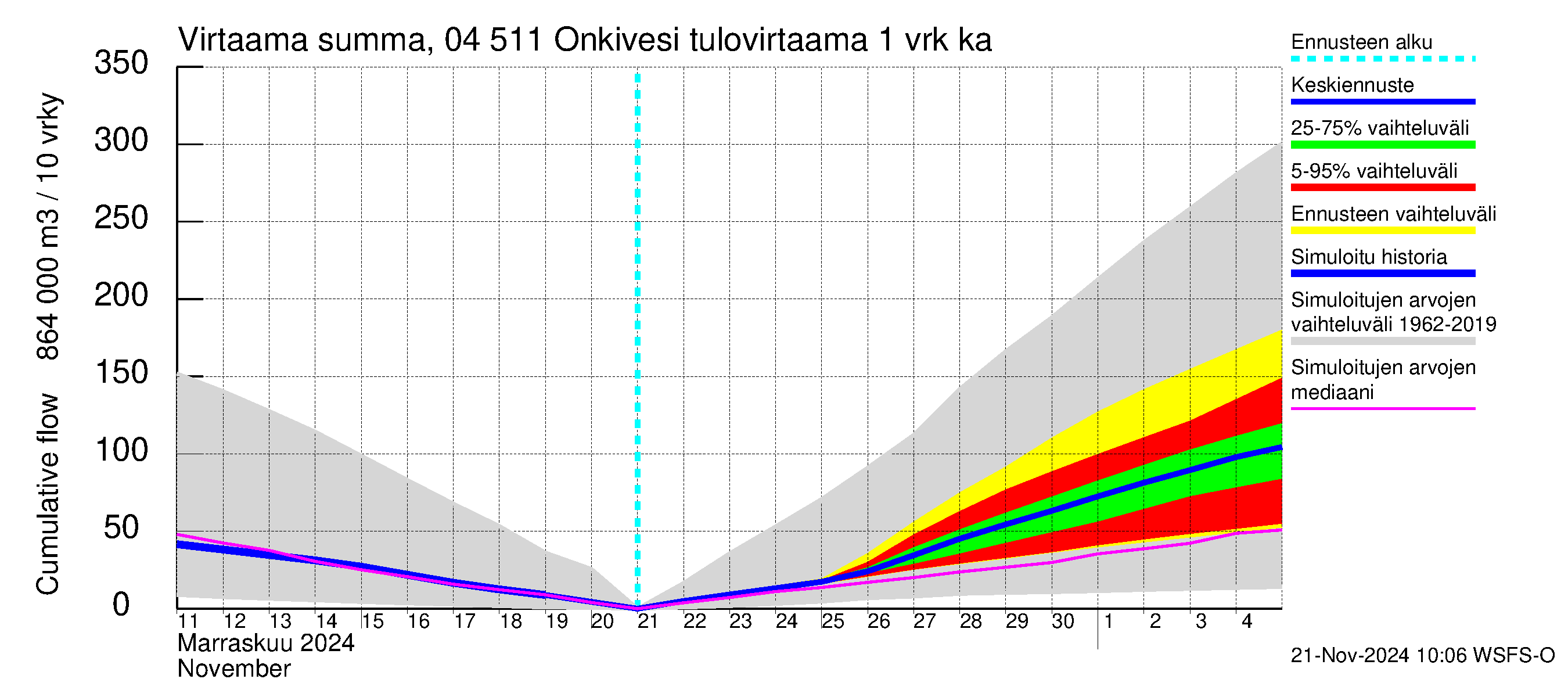 Vuoksen vesistöalue - Onkivesi: Tulovirtaama - summa