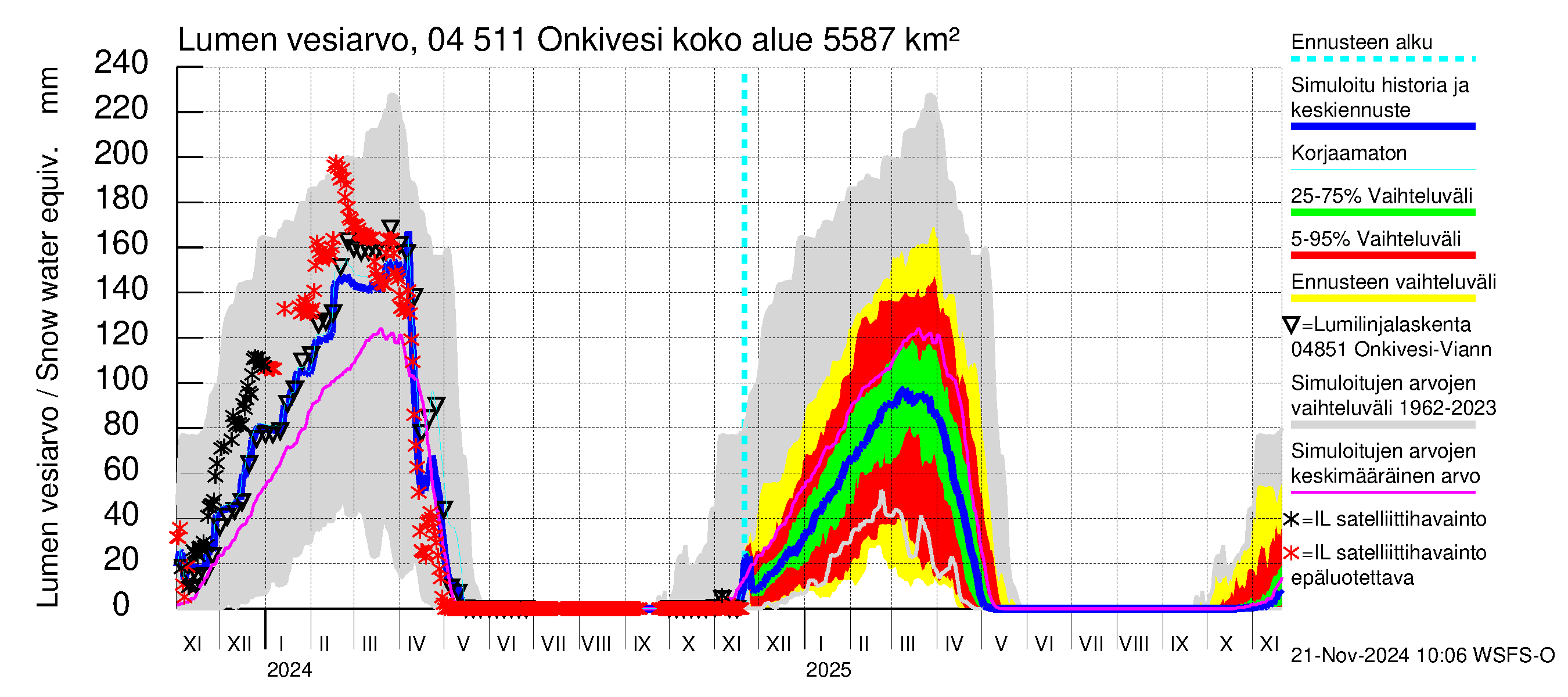 Vuoksen vesistöalue - Onkivesi: Lumen vesiarvo