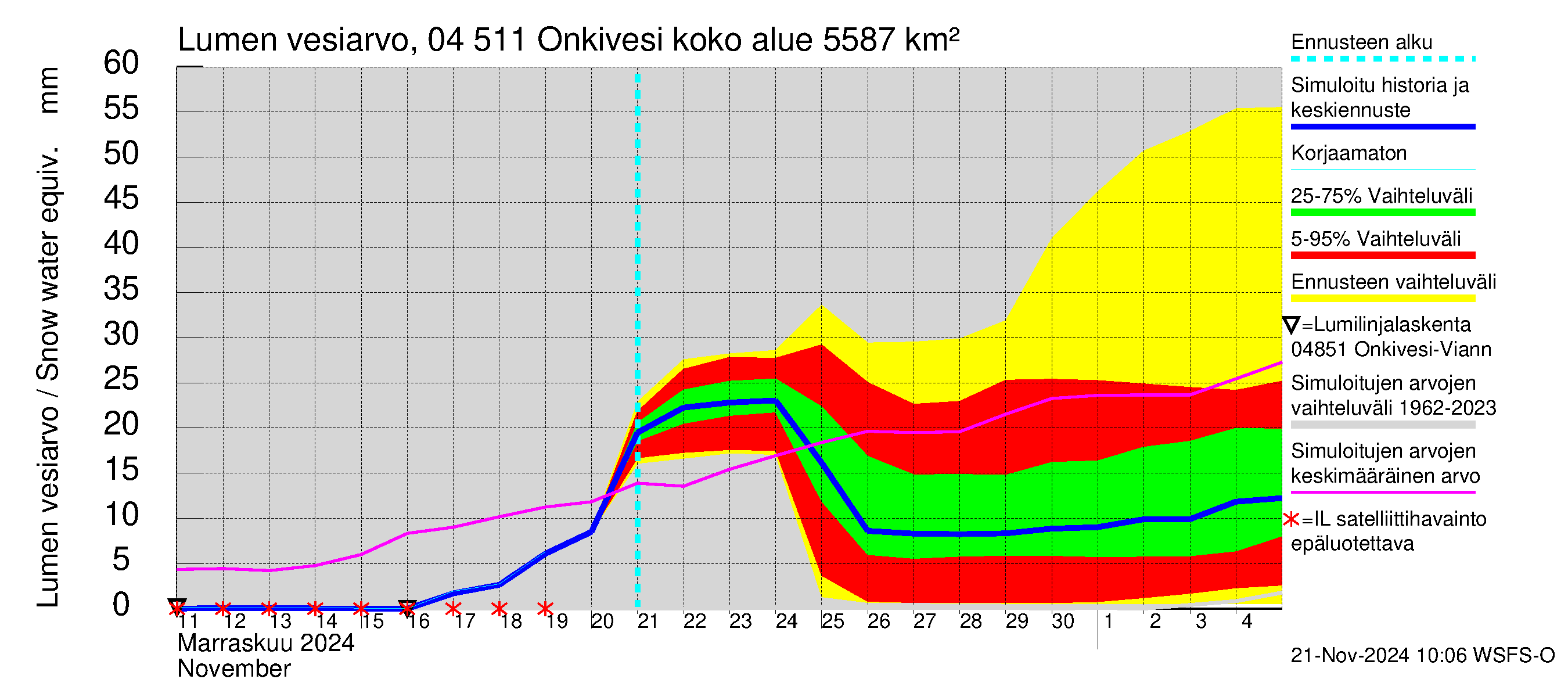 Vuoksen vesistöalue - Onkivesi: Lumen vesiarvo