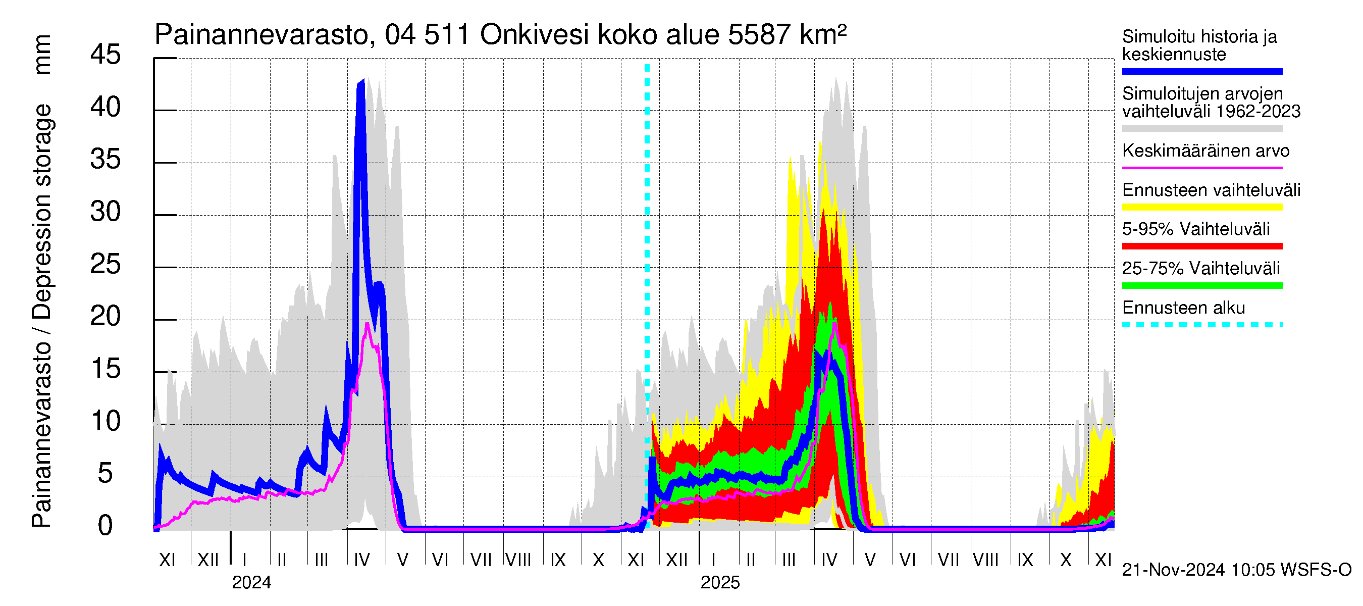 Vuoksen vesistöalue - Onkivesi: Painannevarasto