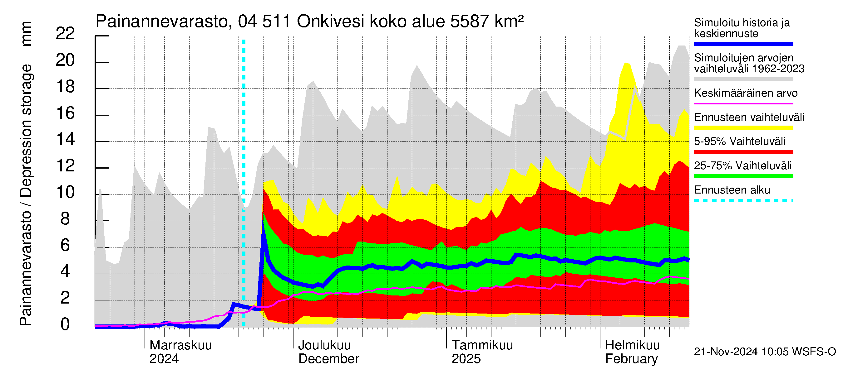 Vuoksen vesistöalue - Onkivesi: Painannevarasto