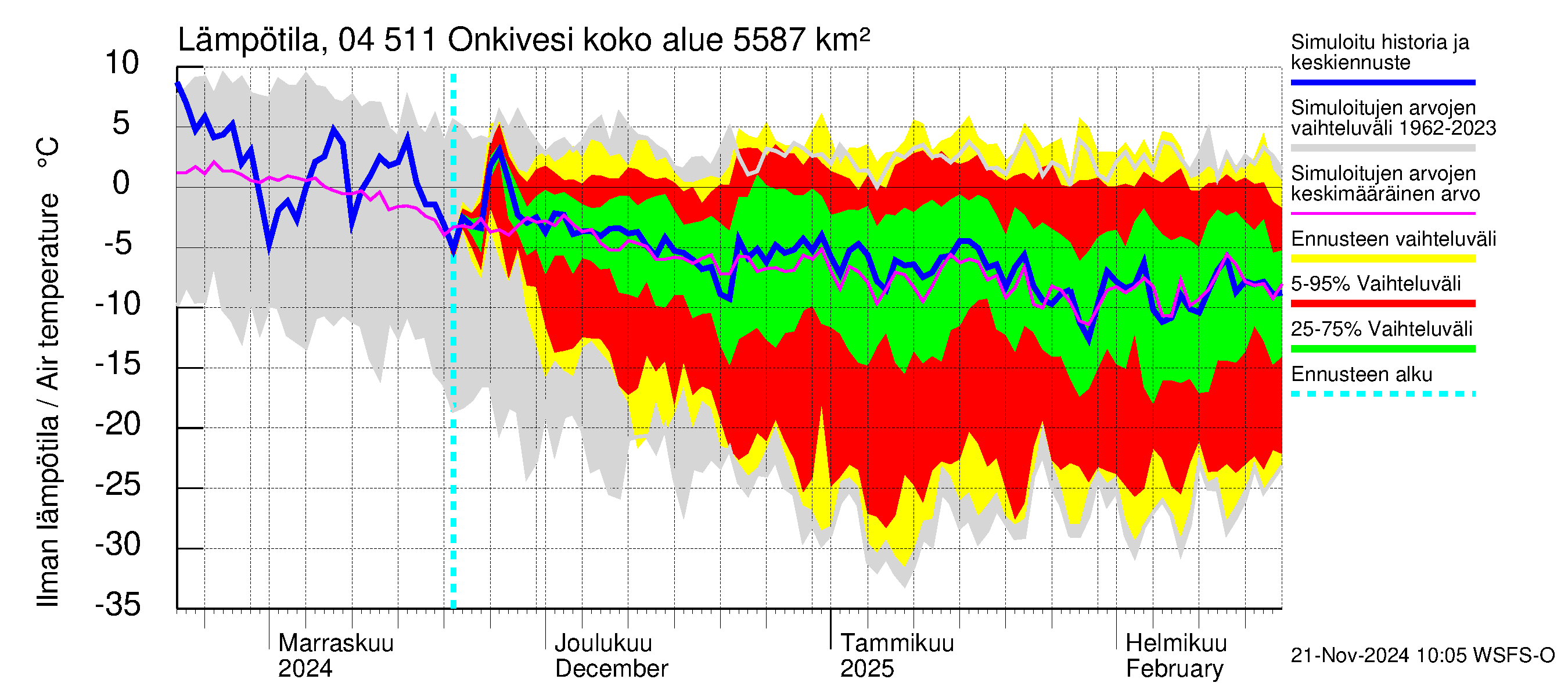 Vuoksen vesistöalue - Onkivesi: Ilman lämpötila