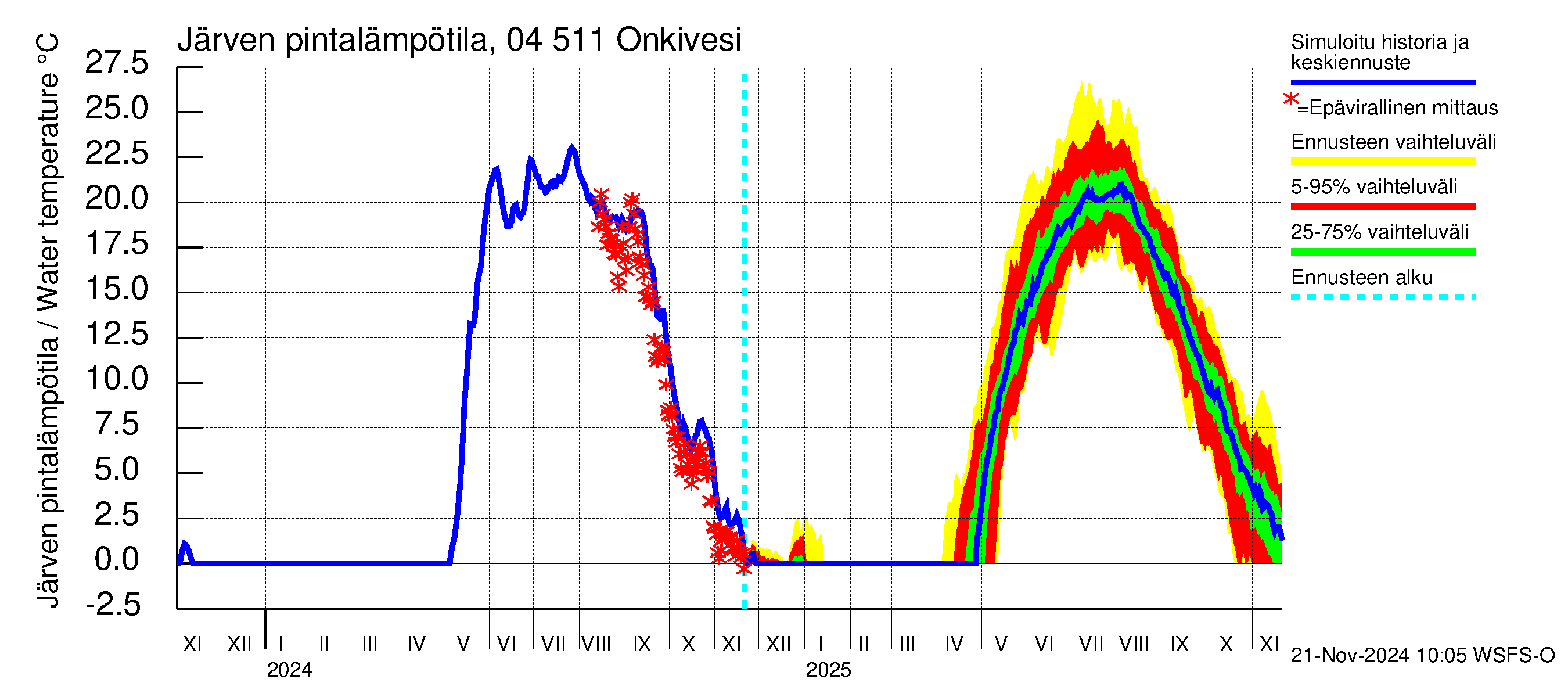 Vuoksen vesistöalue - Onkivesi: Järven pintalämpötila