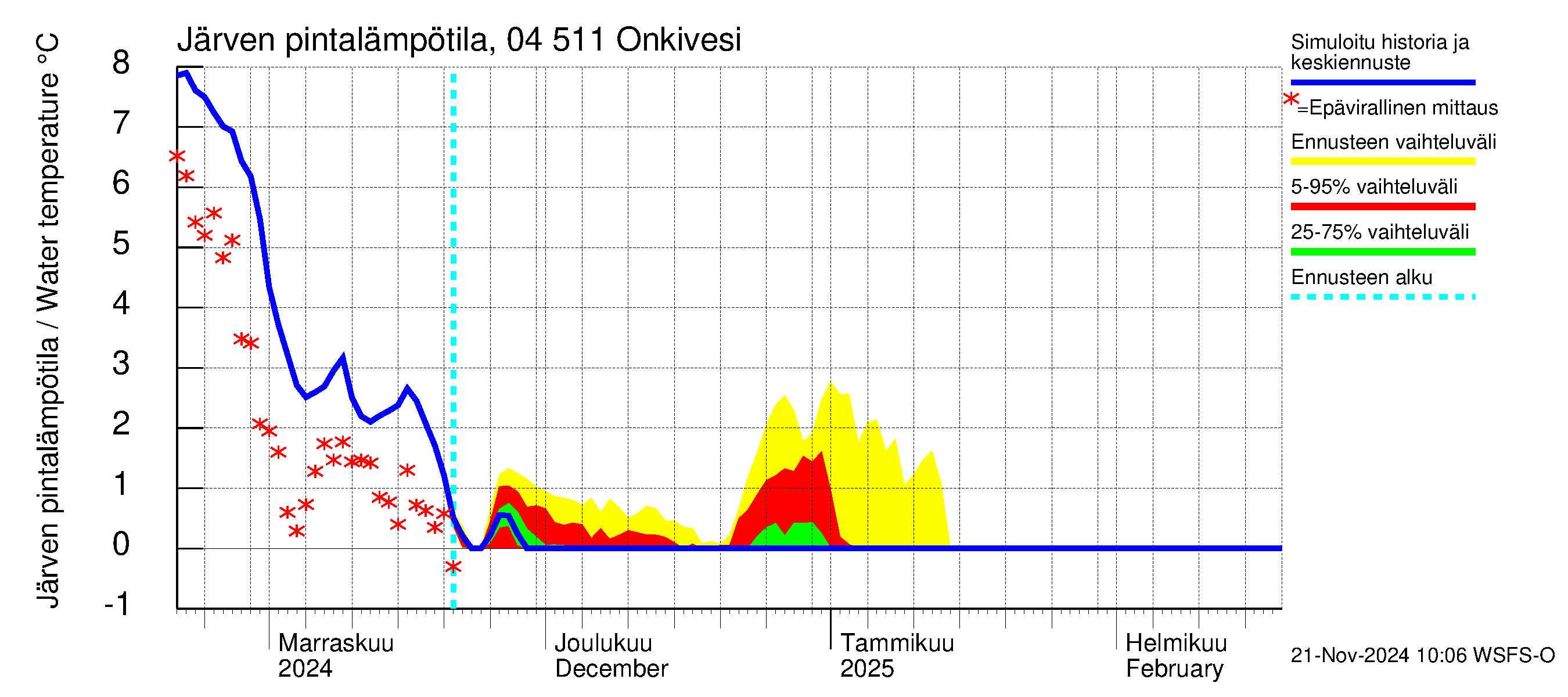 Vuoksen vesistöalue - Onkivesi: Järven pintalämpötila