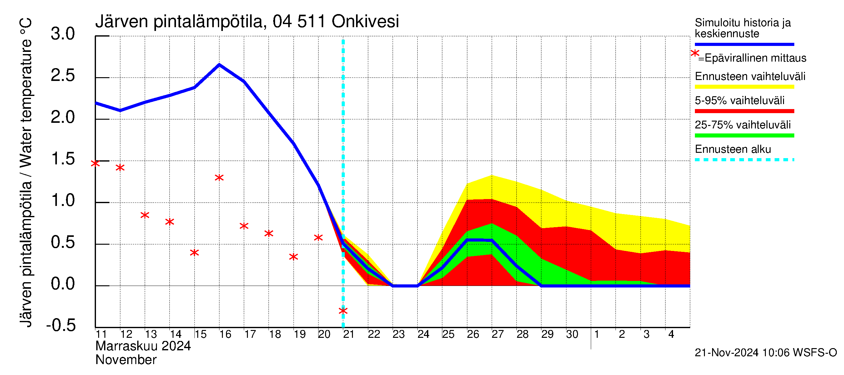 Vuoksen vesistöalue - Onkivesi: Järven pintalämpötila