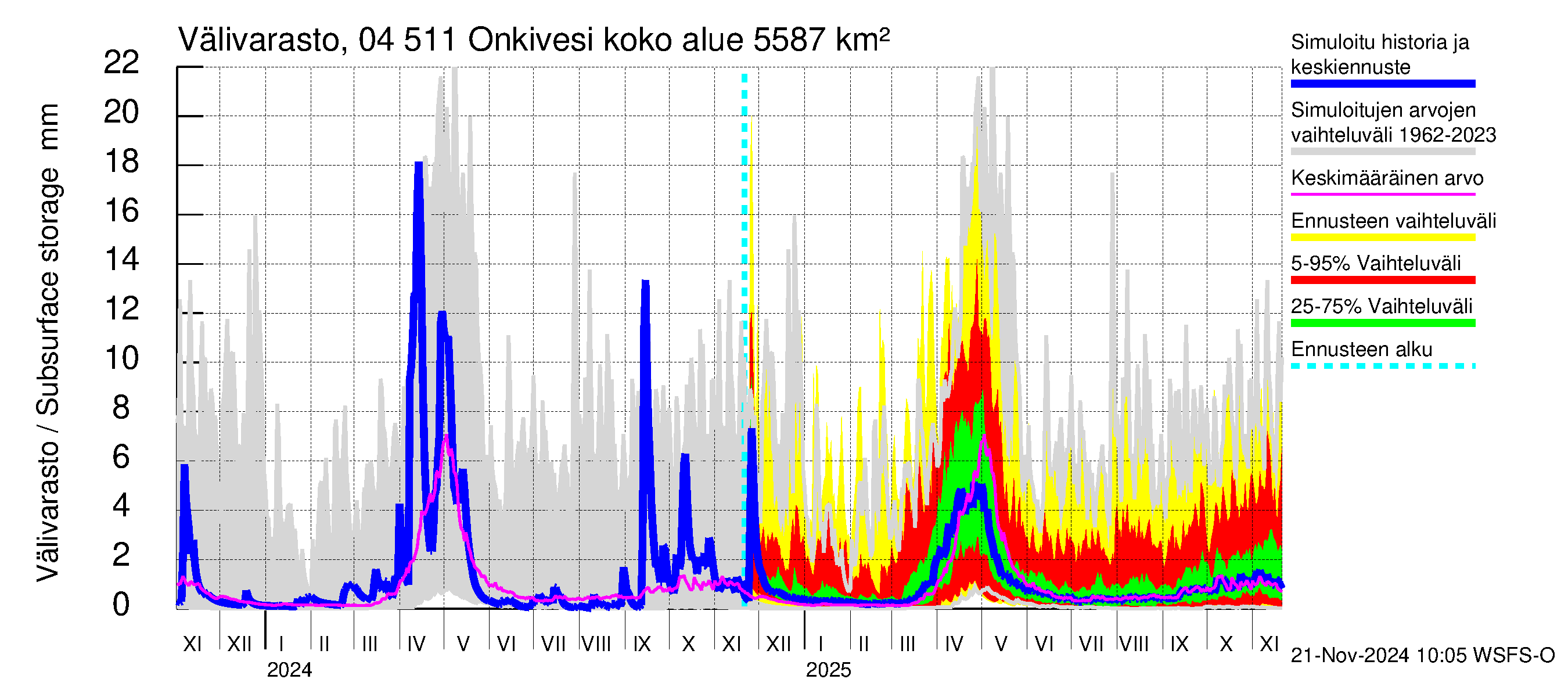 Vuoksen vesistöalue - Onkivesi: Välivarasto