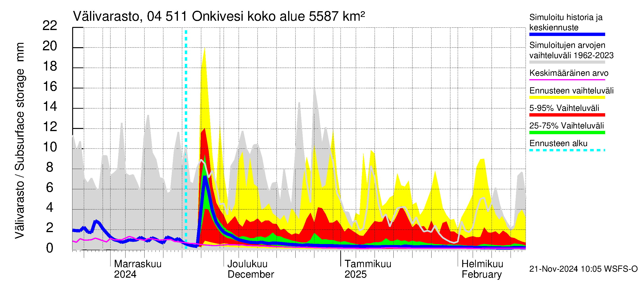 Vuoksen vesistöalue - Onkivesi: Välivarasto