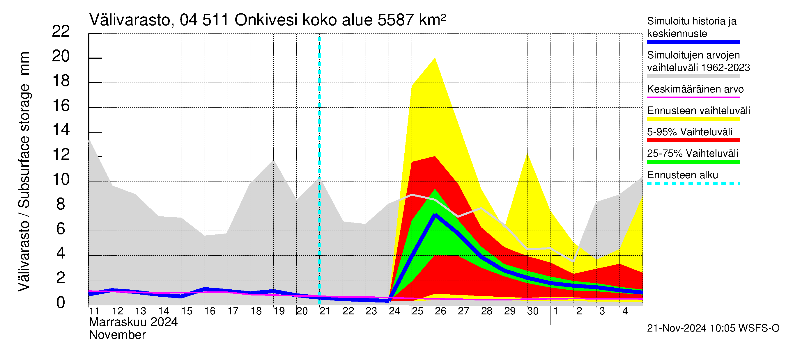 Vuoksen vesistöalue - Onkivesi: Välivarasto