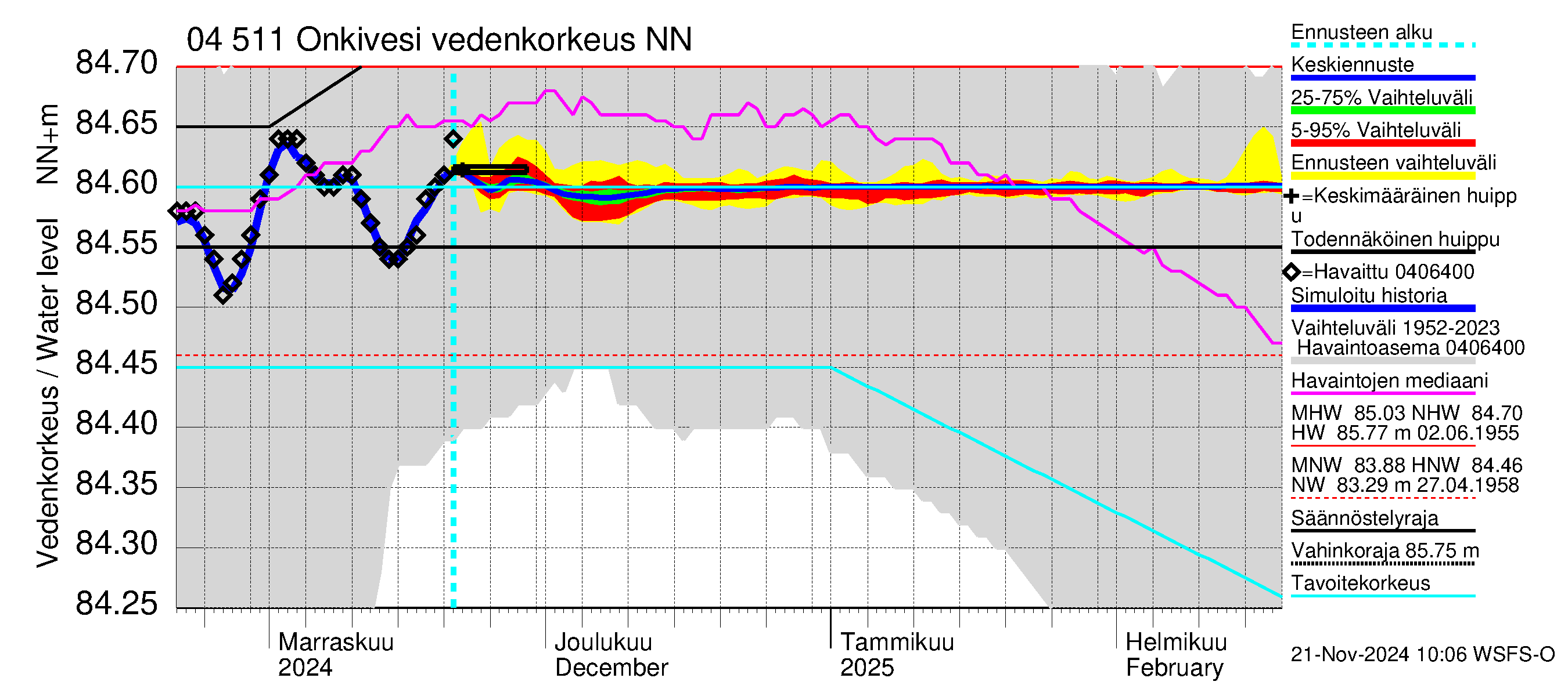 Vuoksen vesistöalue - Onkivesi: Vedenkorkeus - jakaumaennuste