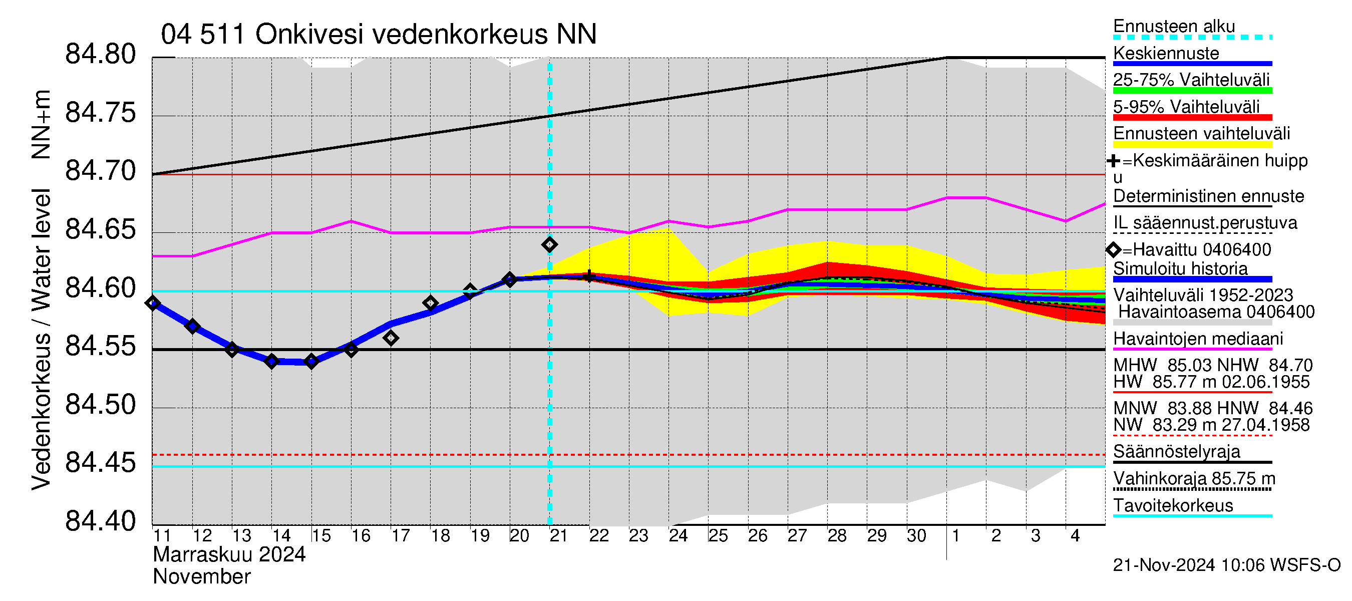 Vuoksen vesistöalue - Onkivesi: Vedenkorkeus - jakaumaennuste