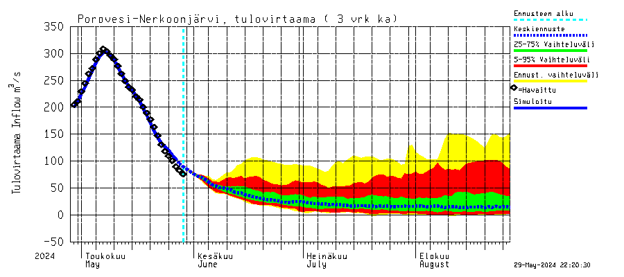 Vuoksi watershed - Nerkoonjärvi: Tulovirtaama (usean vuorokauden liukuva keskiarvo) - jakaumaennuste