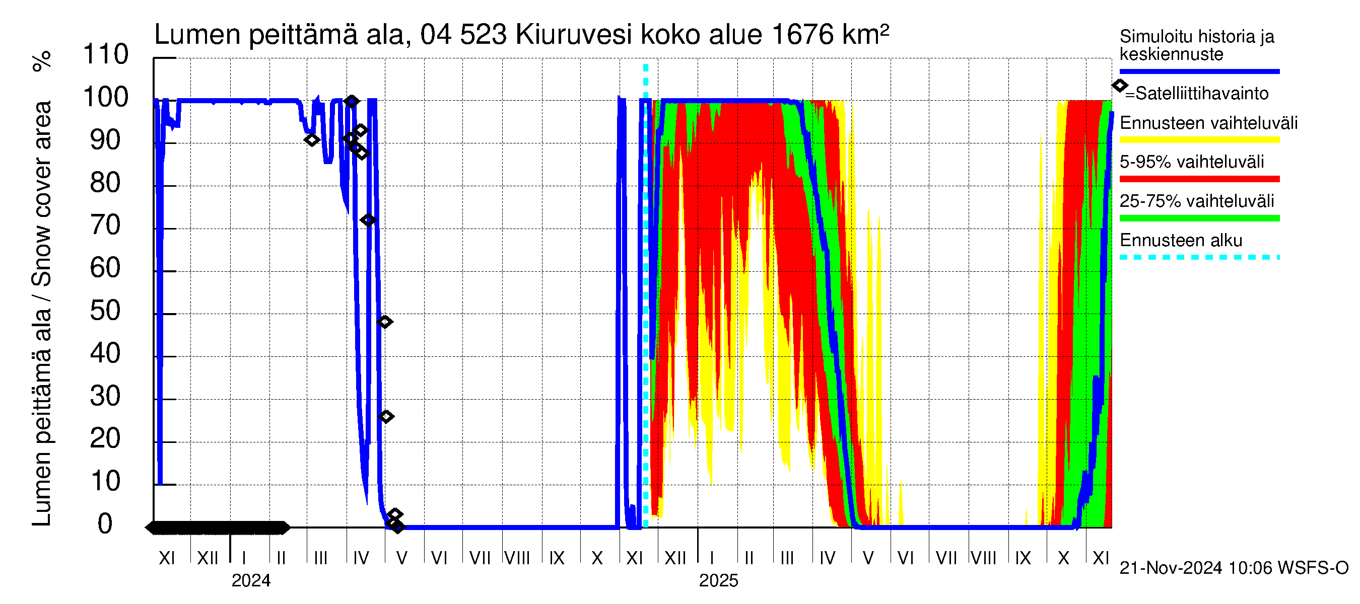 Vuoksen vesistöalue - Kiuruvesi: Lumen peittämä ala