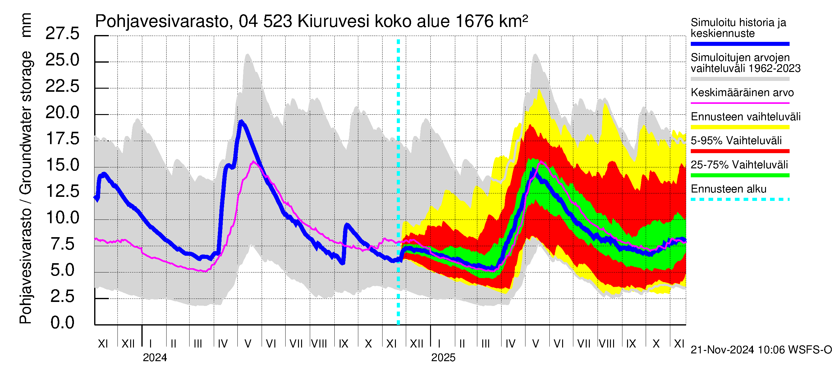 Vuoksen vesistöalue - Kiuruvesi: Pohjavesivarasto