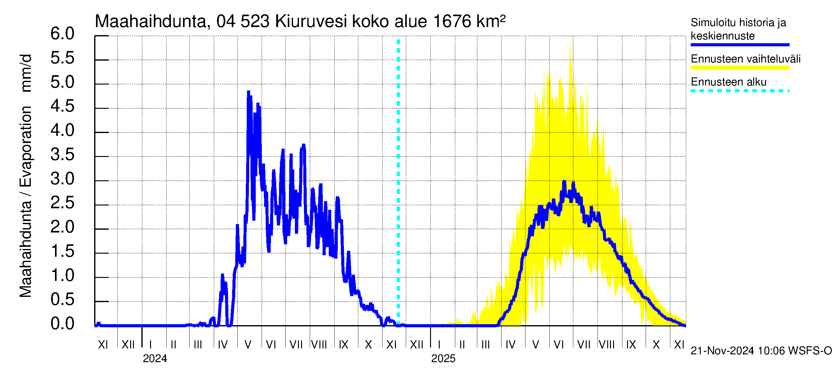 Vuoksen vesistöalue - Kiuruvesi: Haihdunta maa-alueelta