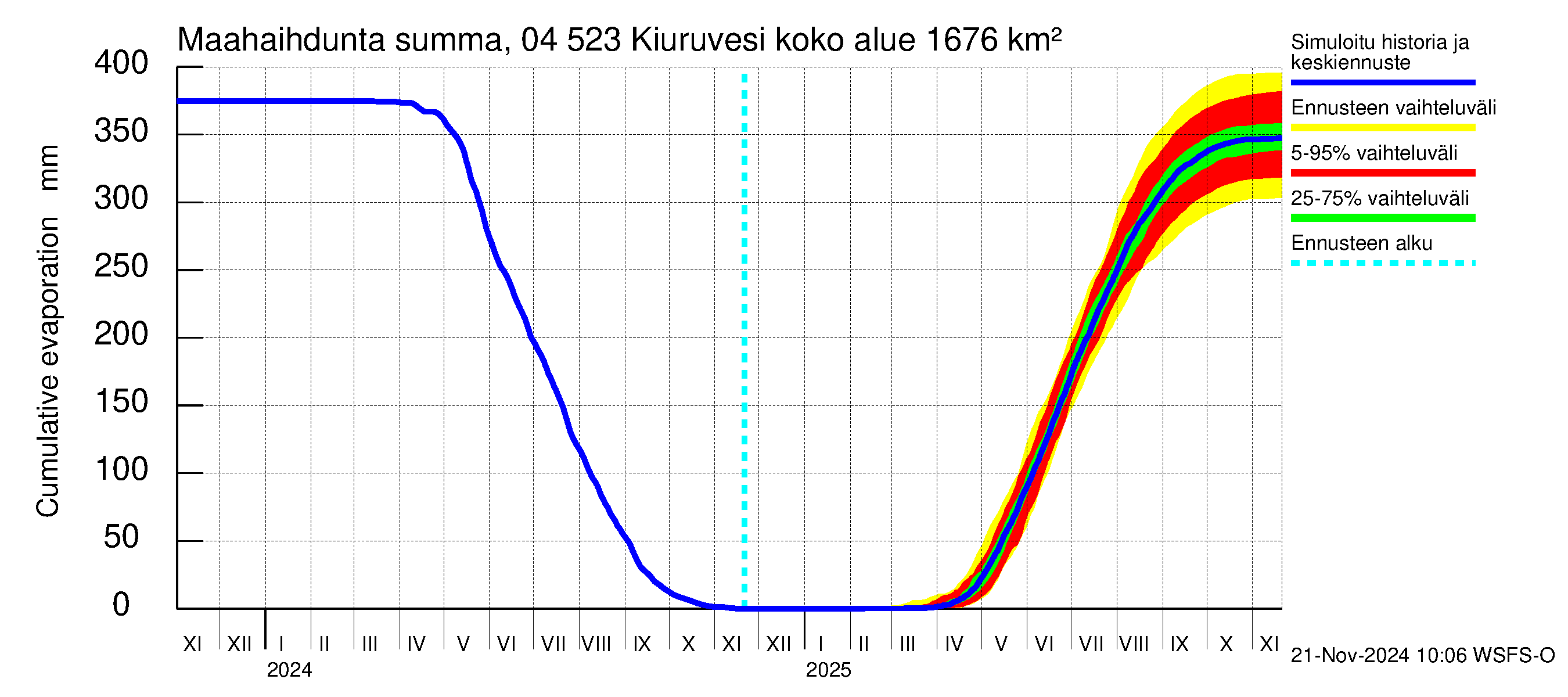 Vuoksen vesistöalue - Kiuruvesi: Haihdunta maa-alueelta - summa