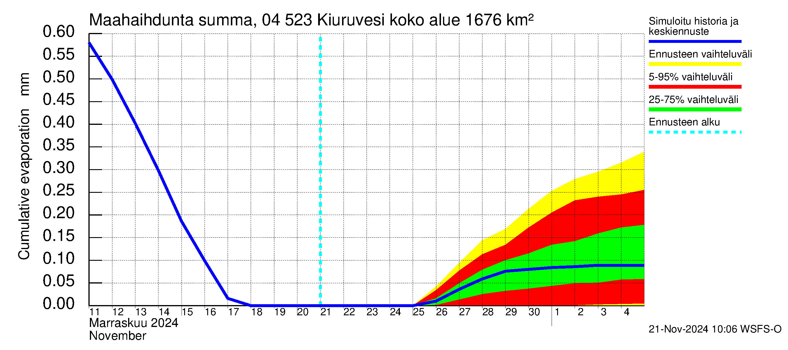 Vuoksen vesistöalue - Kiuruvesi: Haihdunta maa-alueelta - summa