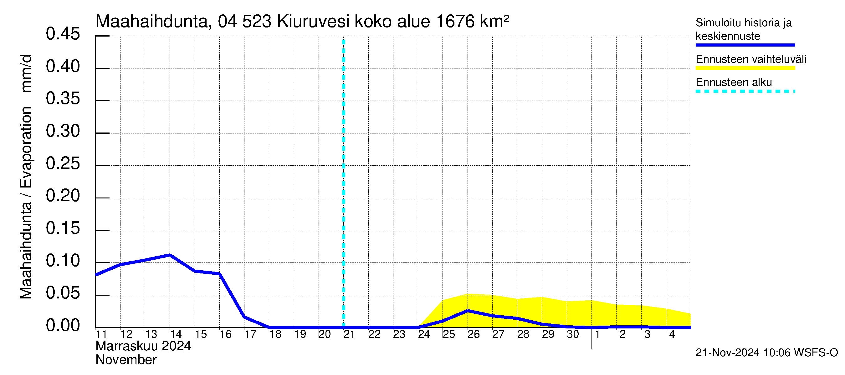 Vuoksen vesistöalue - Kiuruvesi: Haihdunta maa-alueelta