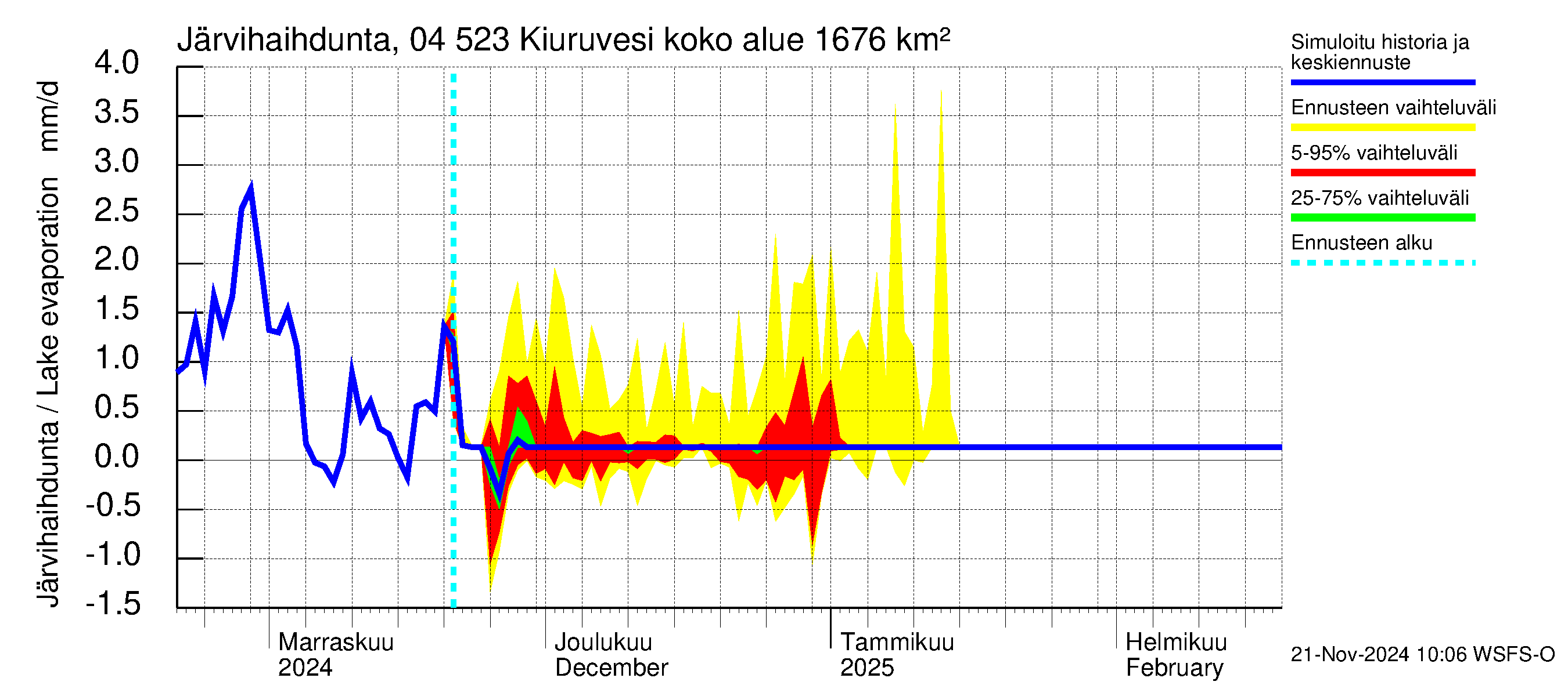 Vuoksen vesistöalue - Kiuruvesi: Järvihaihdunta