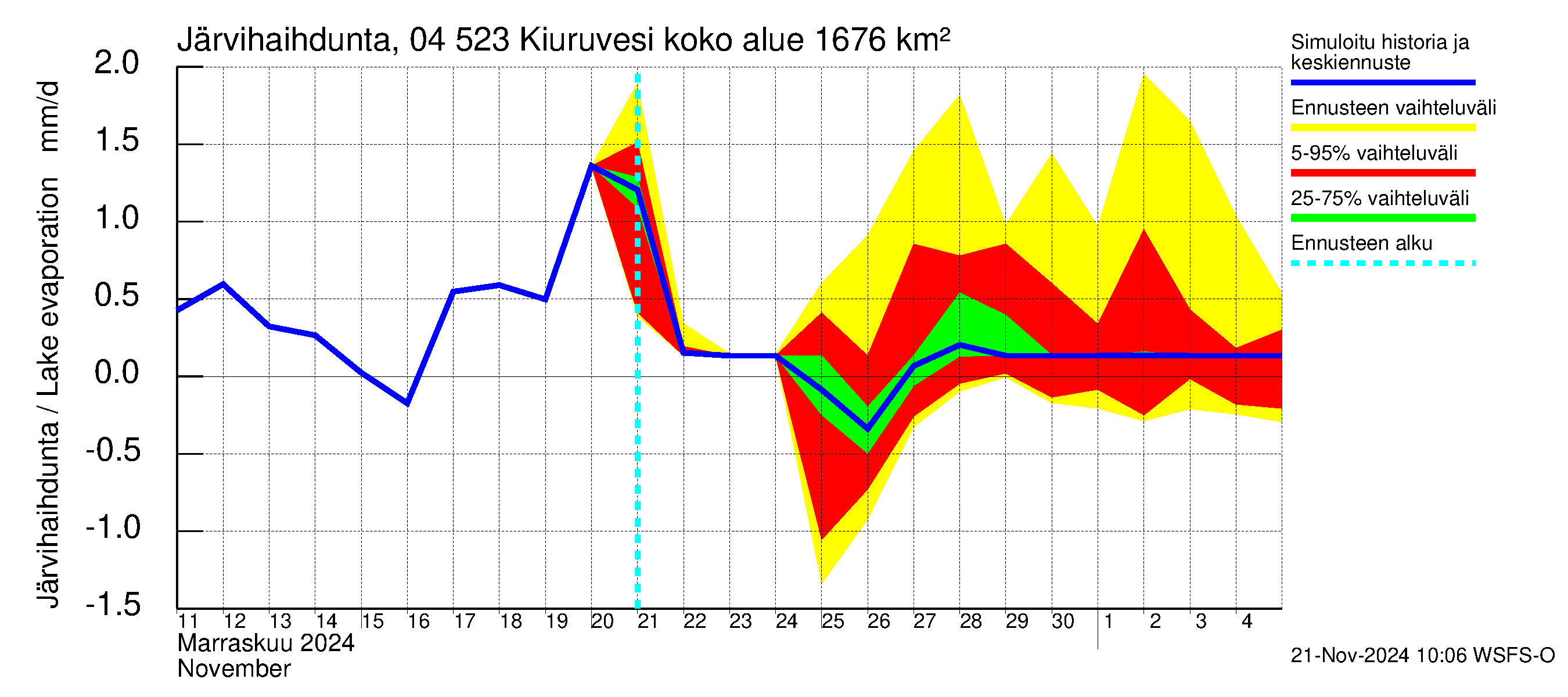 Vuoksen vesistöalue - Kiuruvesi: Järvihaihdunta