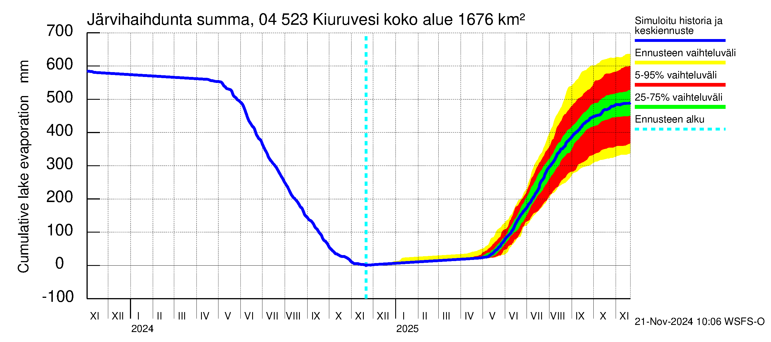 Vuoksen vesistöalue - Kiuruvesi: Järvihaihdunta - summa