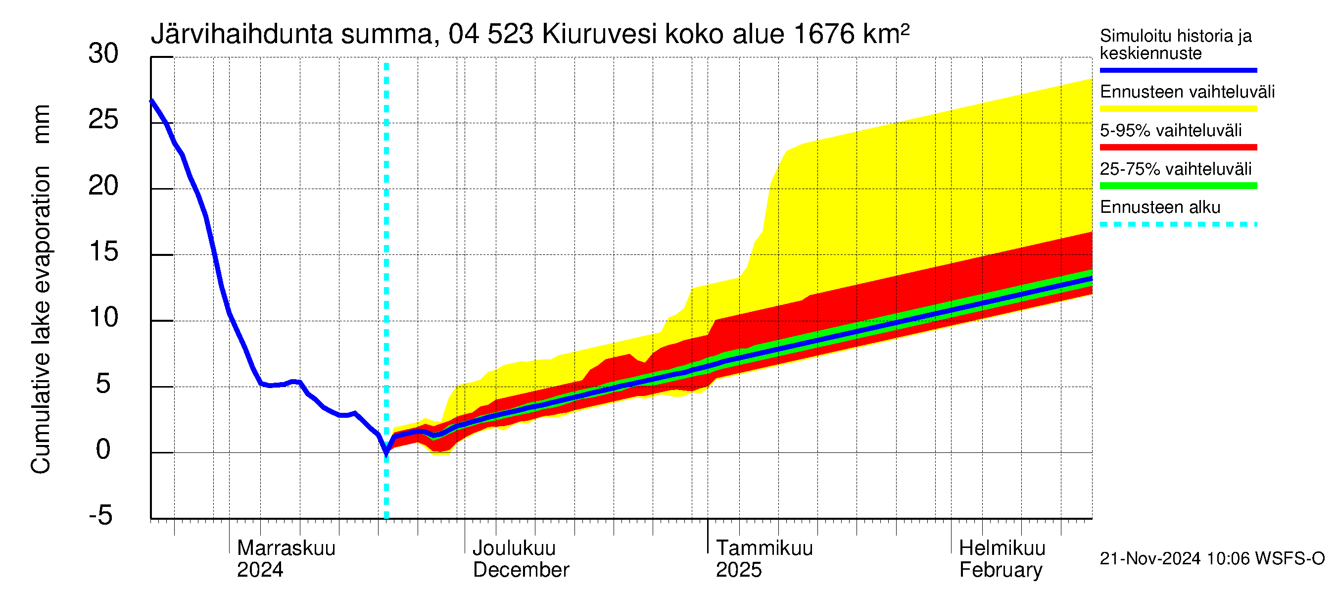 Vuoksen vesistöalue - Kiuruvesi: Järvihaihdunta - summa