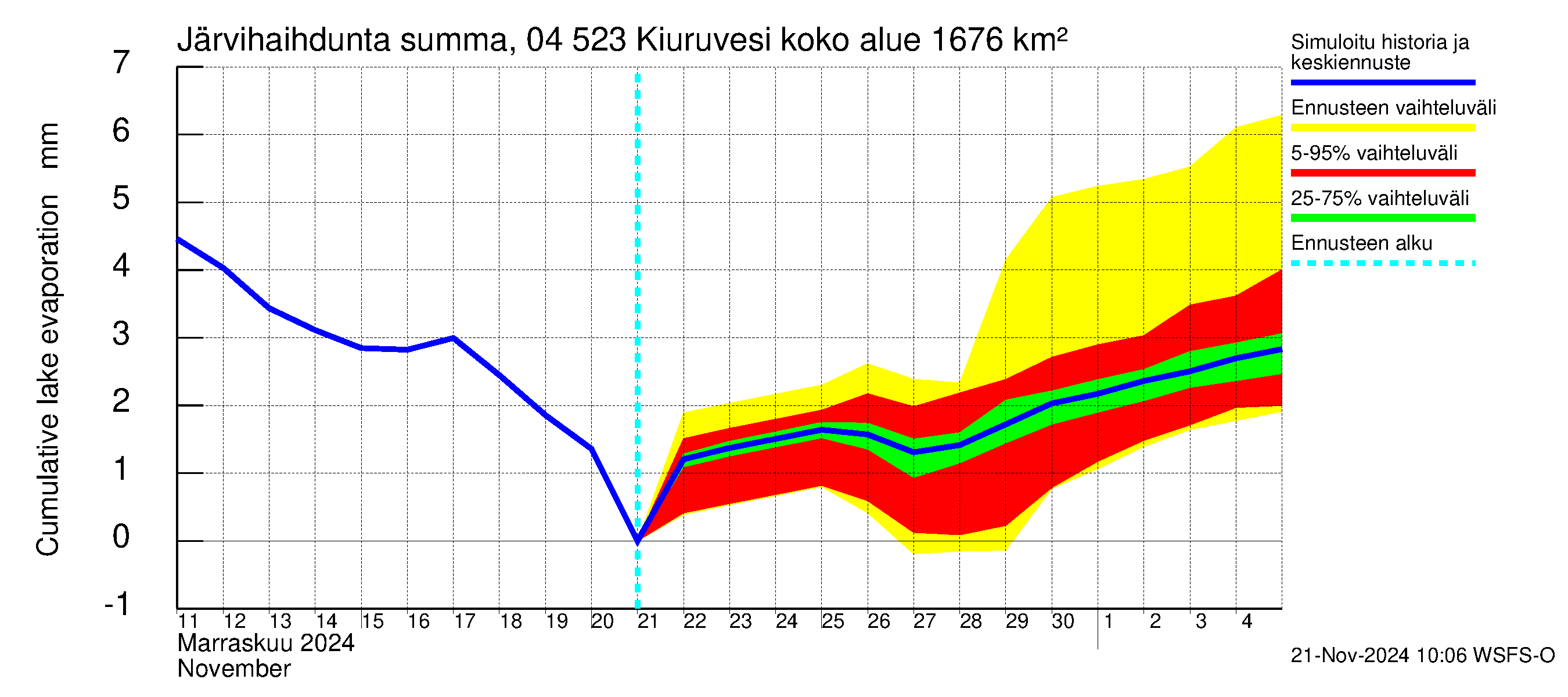 Vuoksen vesistöalue - Kiuruvesi: Järvihaihdunta - summa