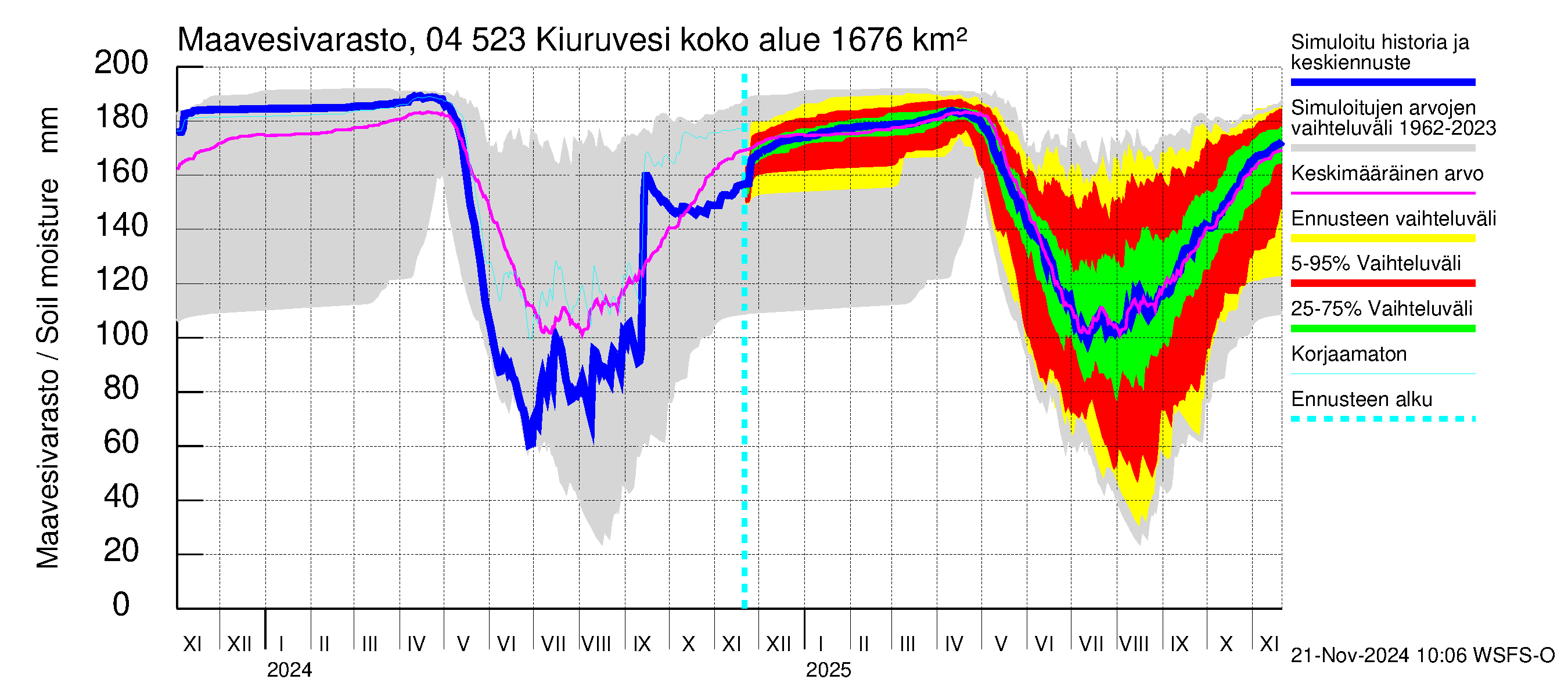 Vuoksen vesistöalue - Kiuruvesi: Maavesivarasto