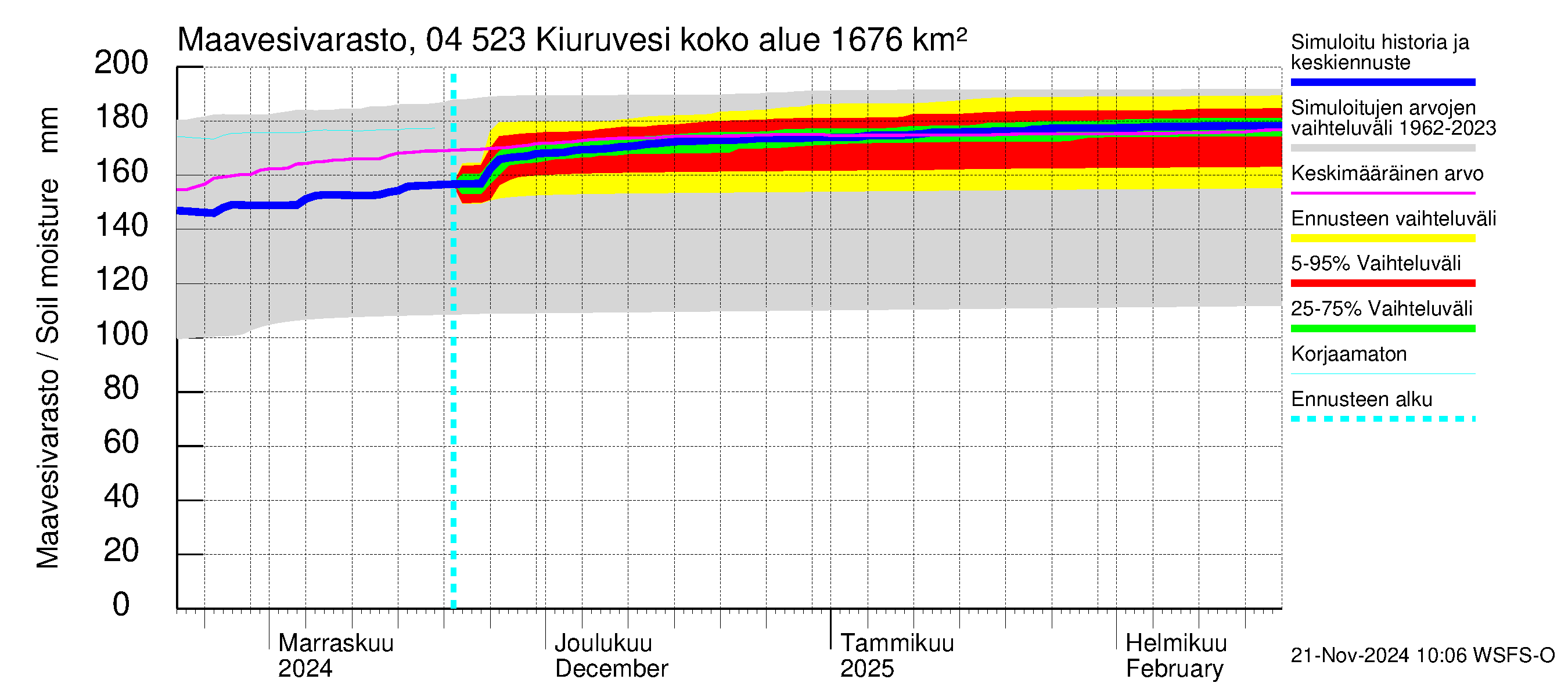 Vuoksen vesistöalue - Kiuruvesi: Maavesivarasto